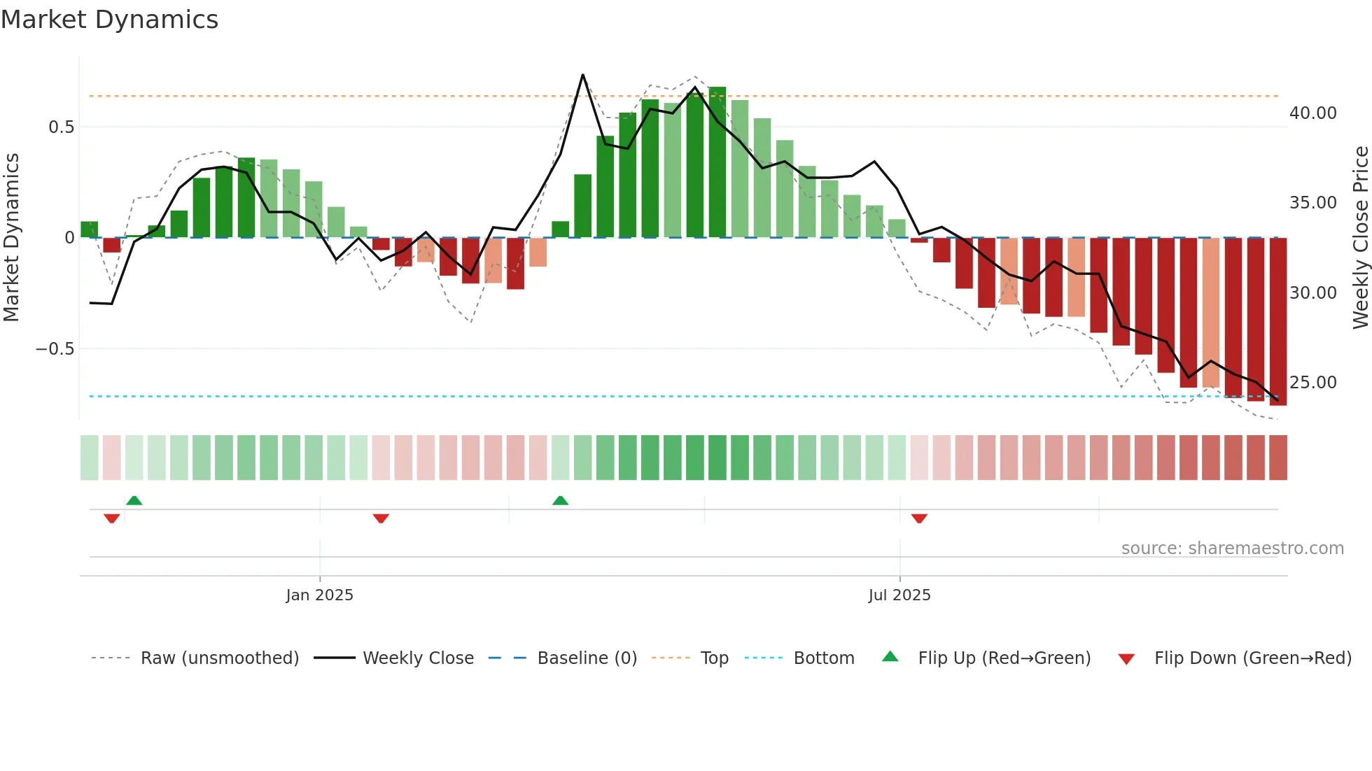 BOW weekly Market Dynamics chart