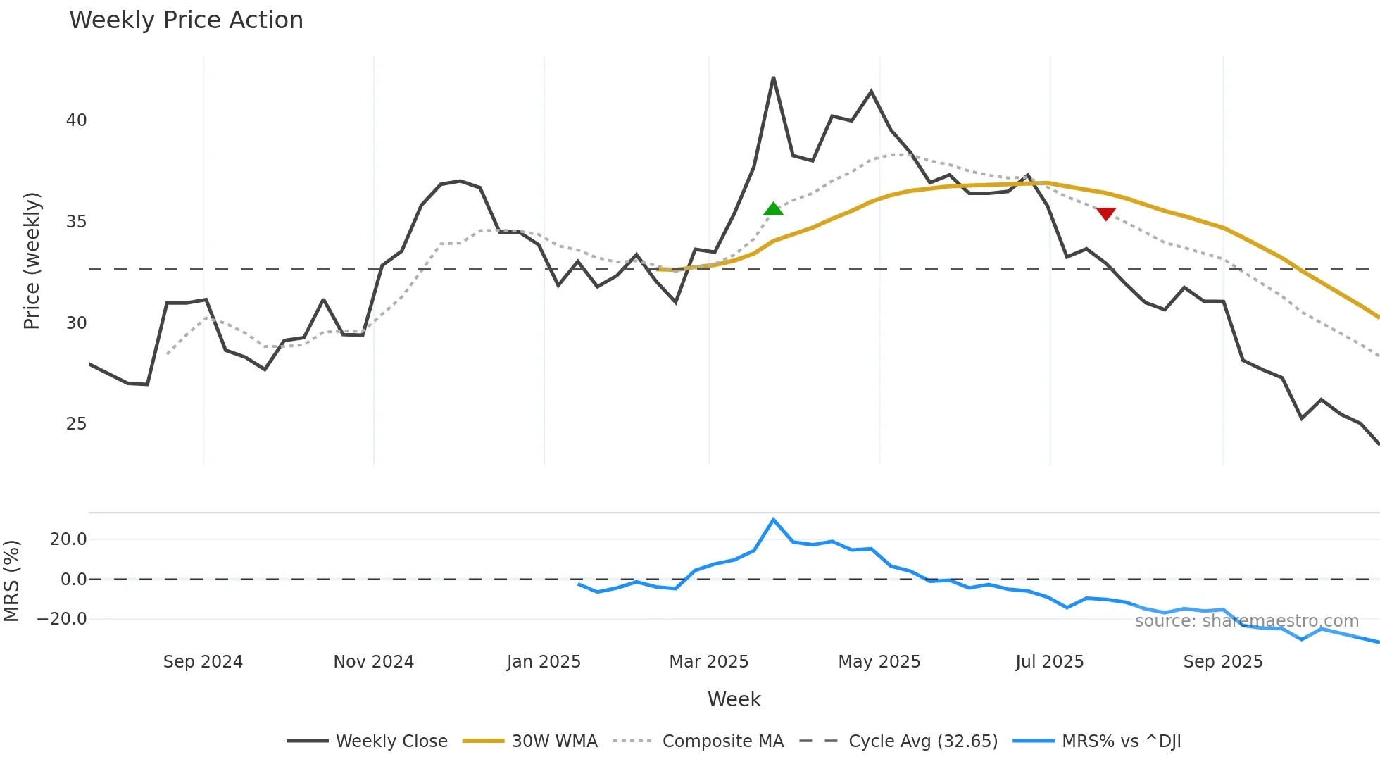 BOW weekly Price Action chart, closing 2025-10-27