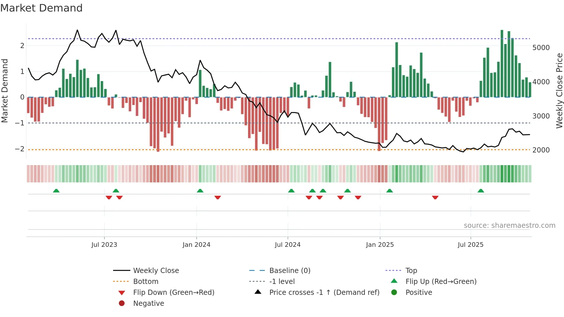 9010 weekly Market Demand chart