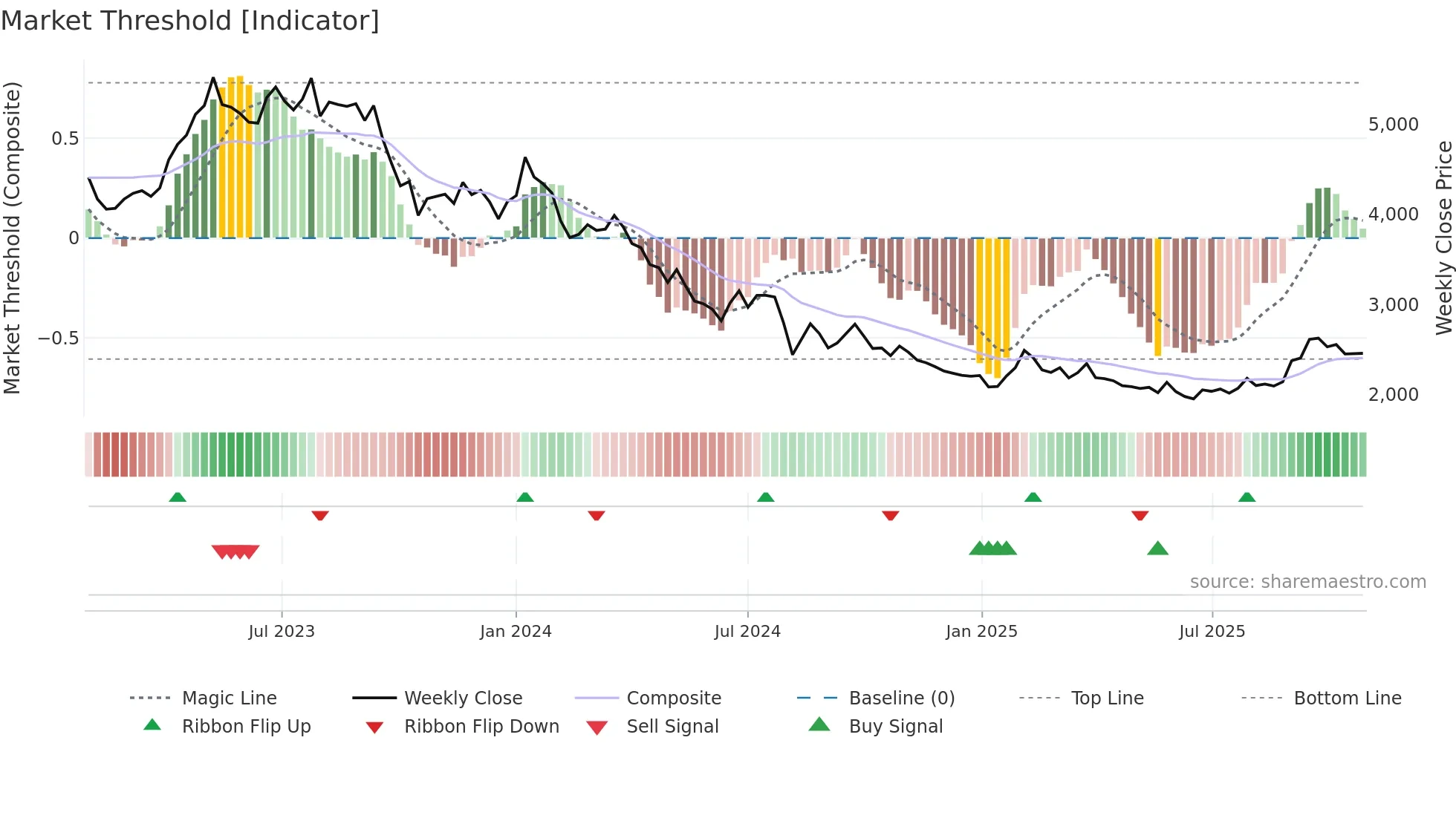 9010 weekly Market Threshold chart