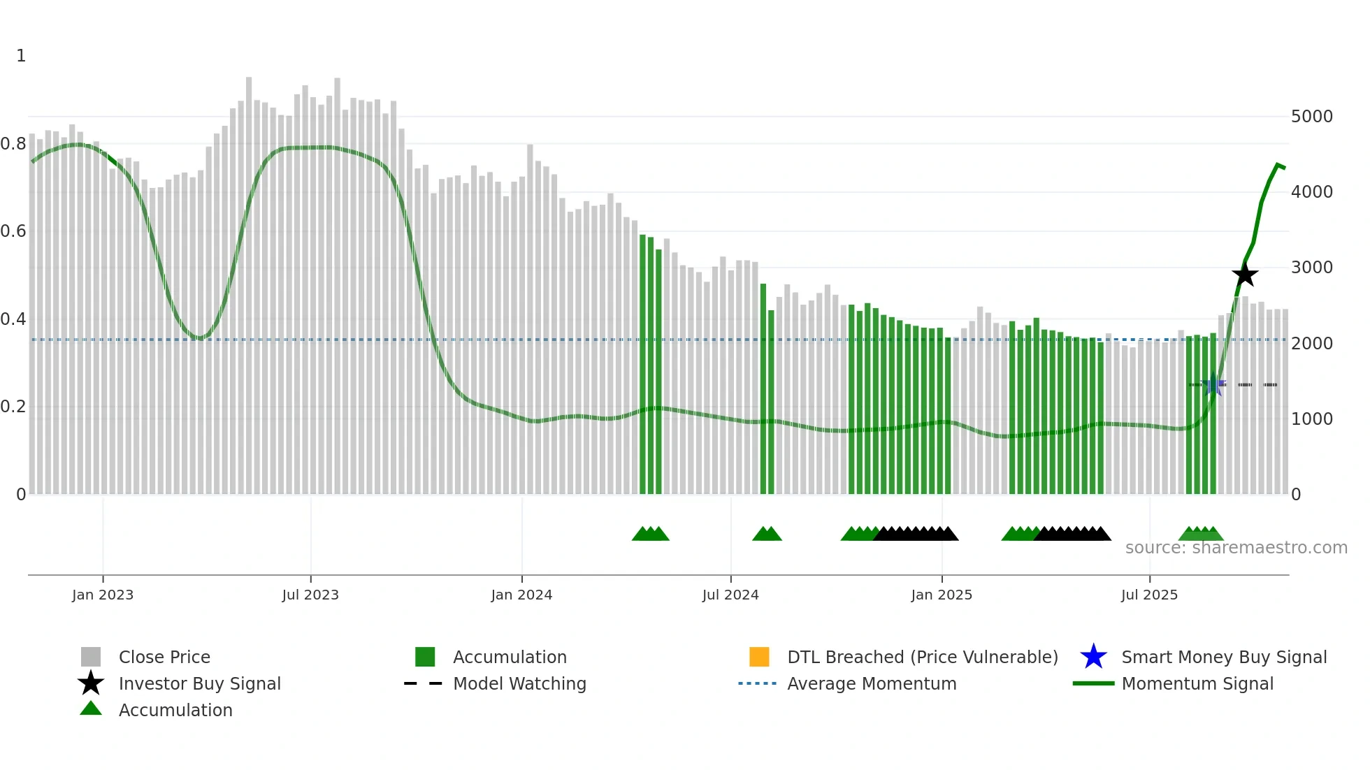9010 weekly Smart Money chart