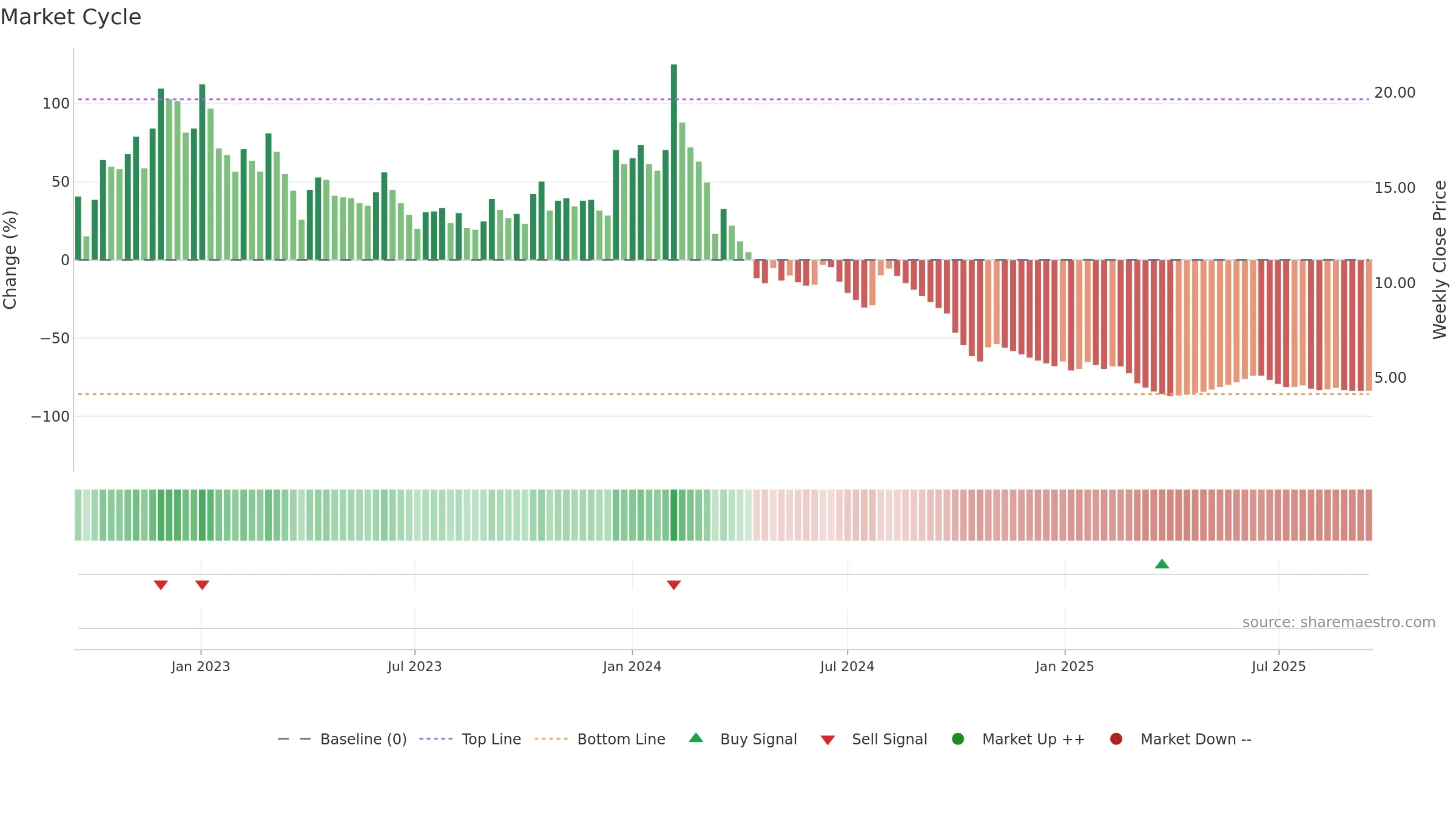 MEP weekly Market Cycle chart, closing 2025-09-15.