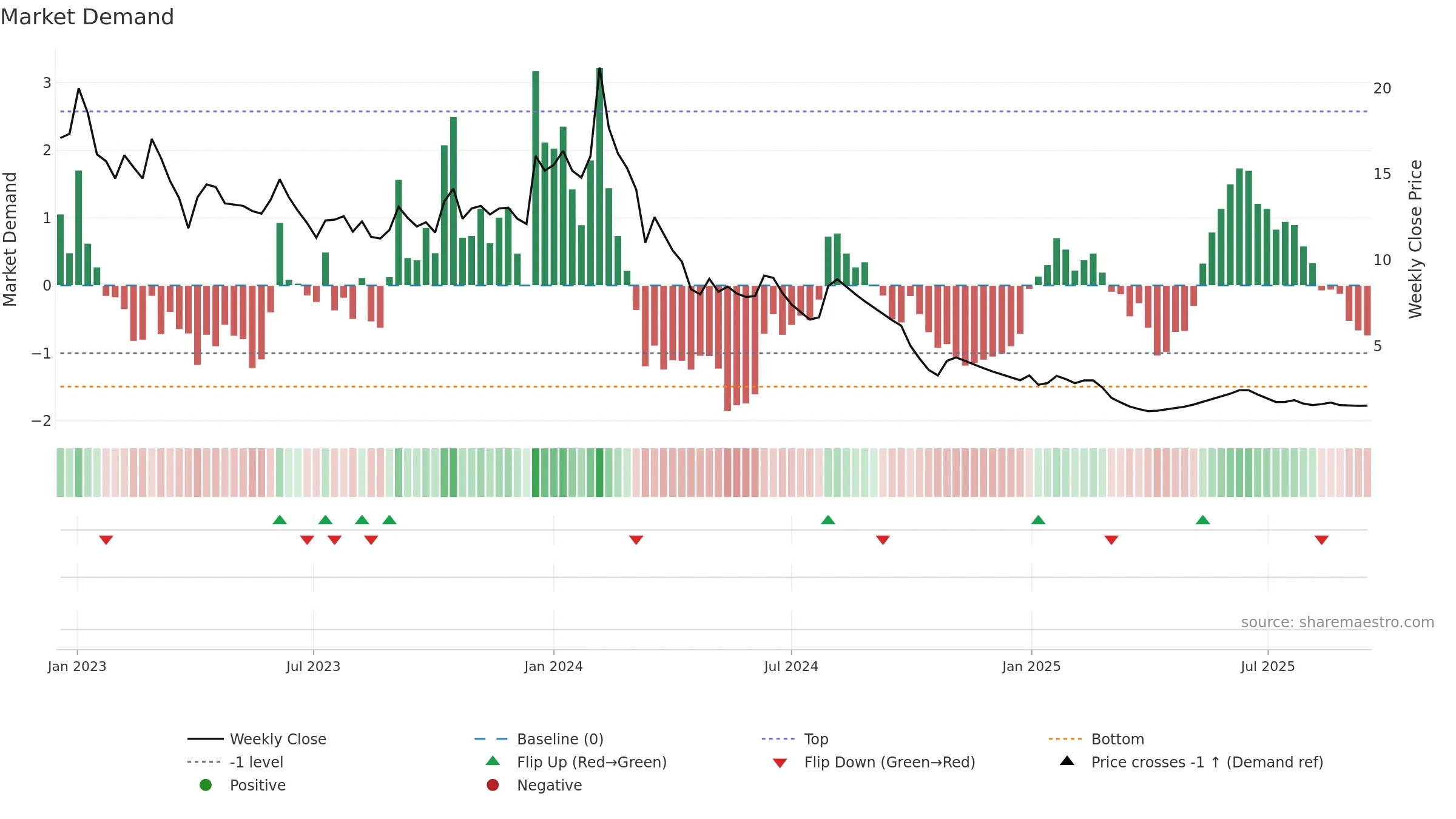 MEP weekly Market Demand chart, closing 2025-09-15.