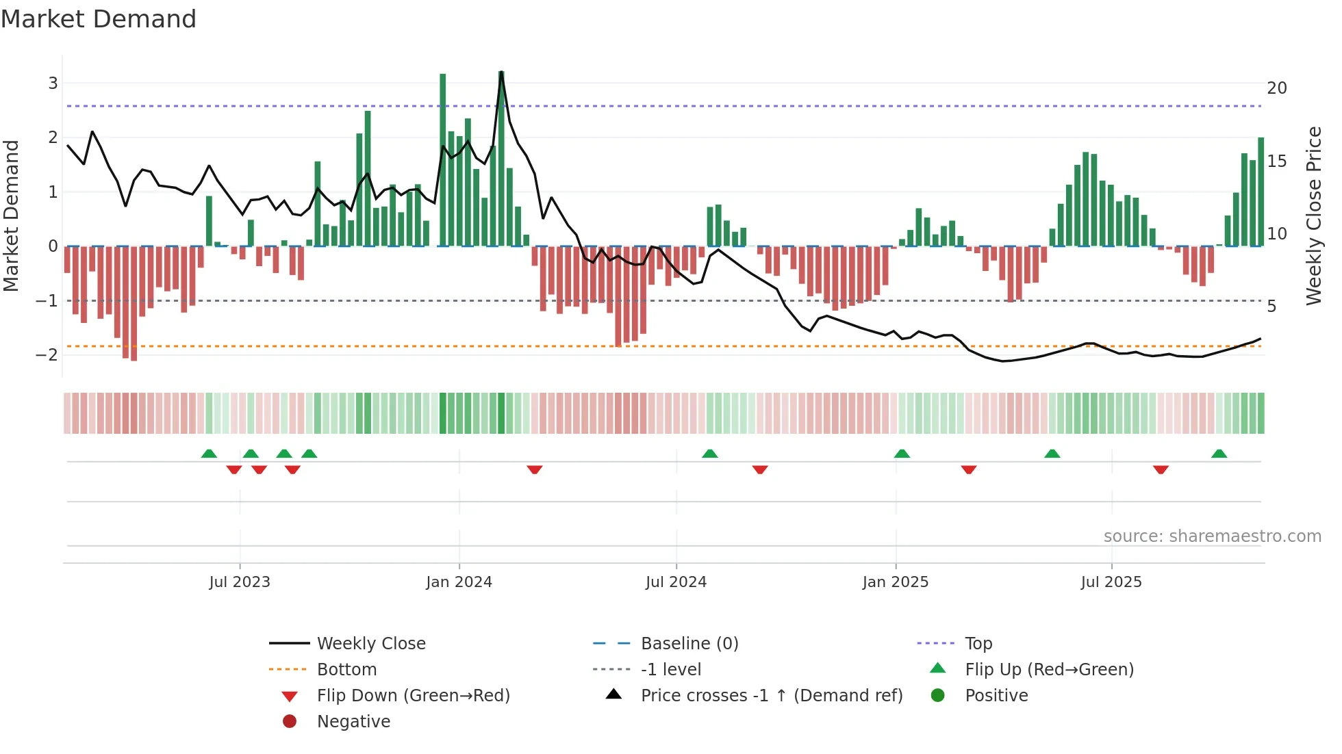 MEP weekly Market Demand chart