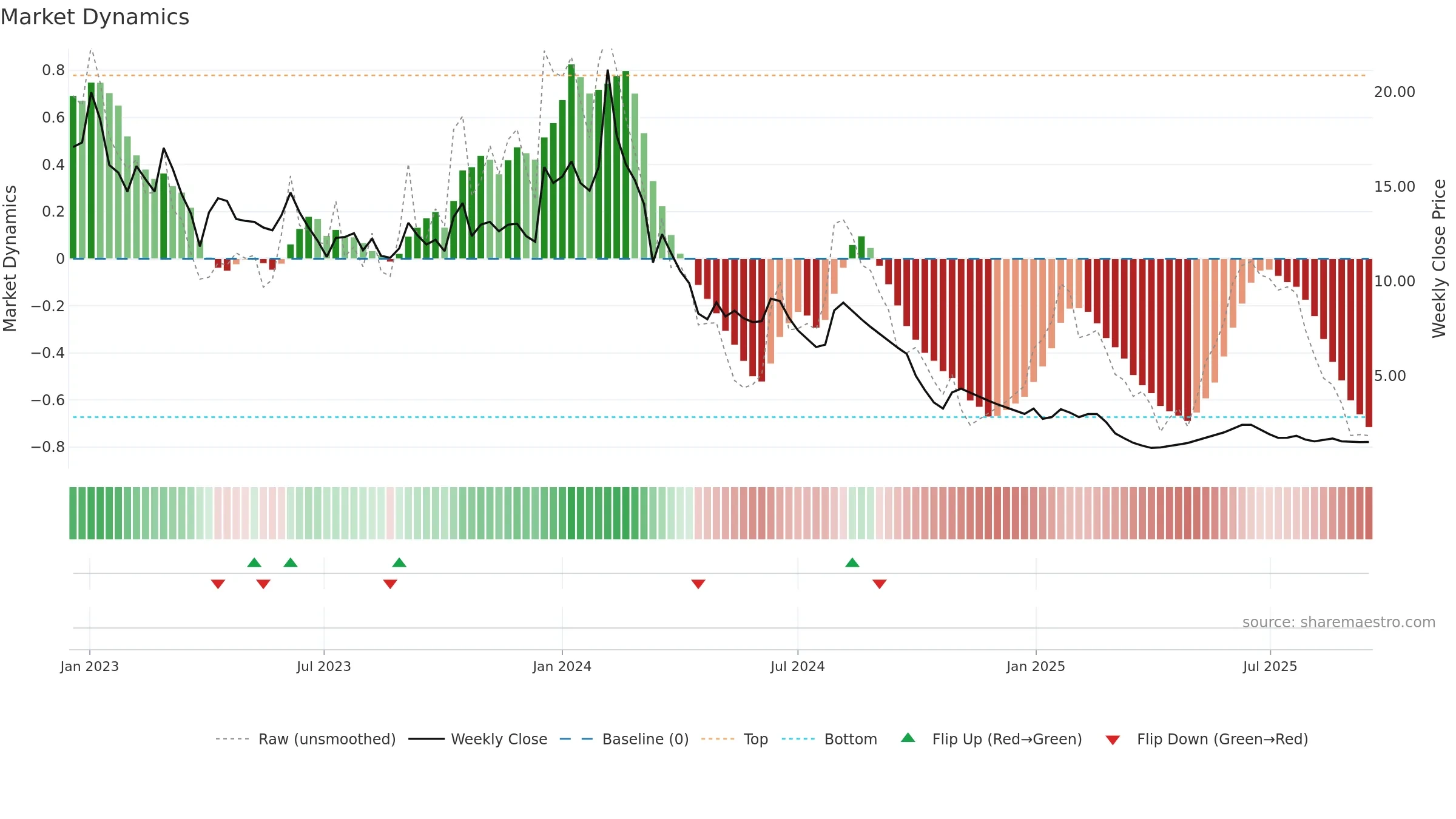 MEP weekly Market Dynamics chart, closing 2025-09-15.