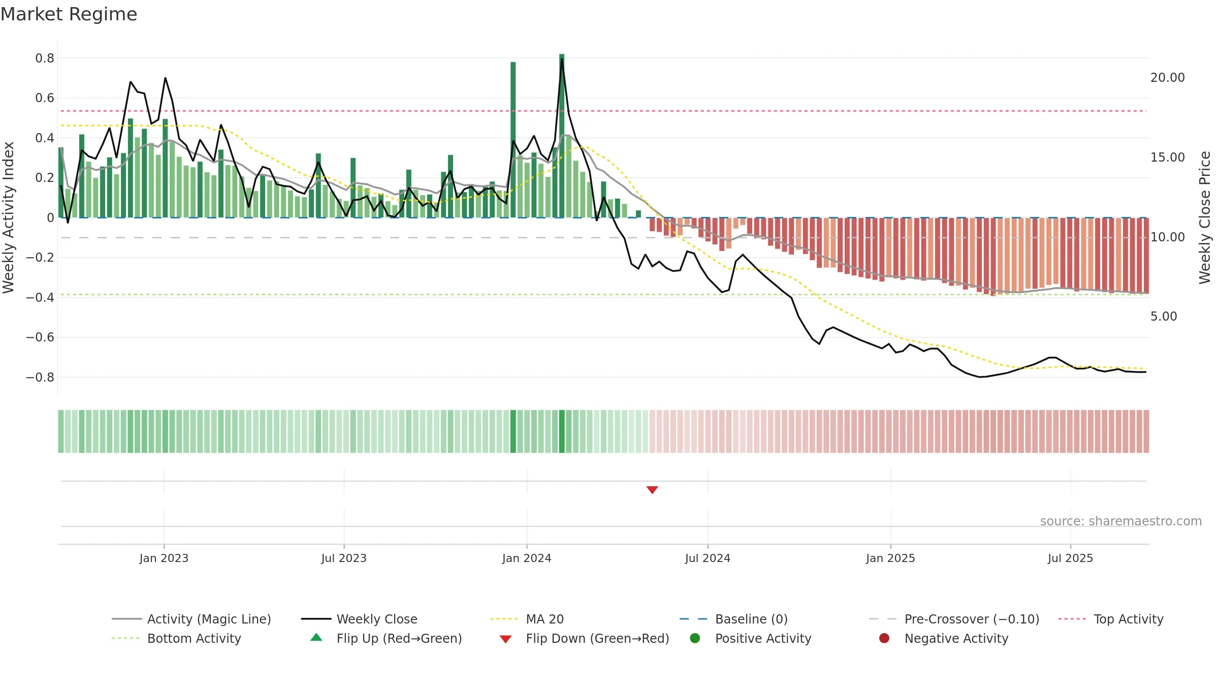 MEP weekly Market Snapshot chart, closing 2025-09-15.