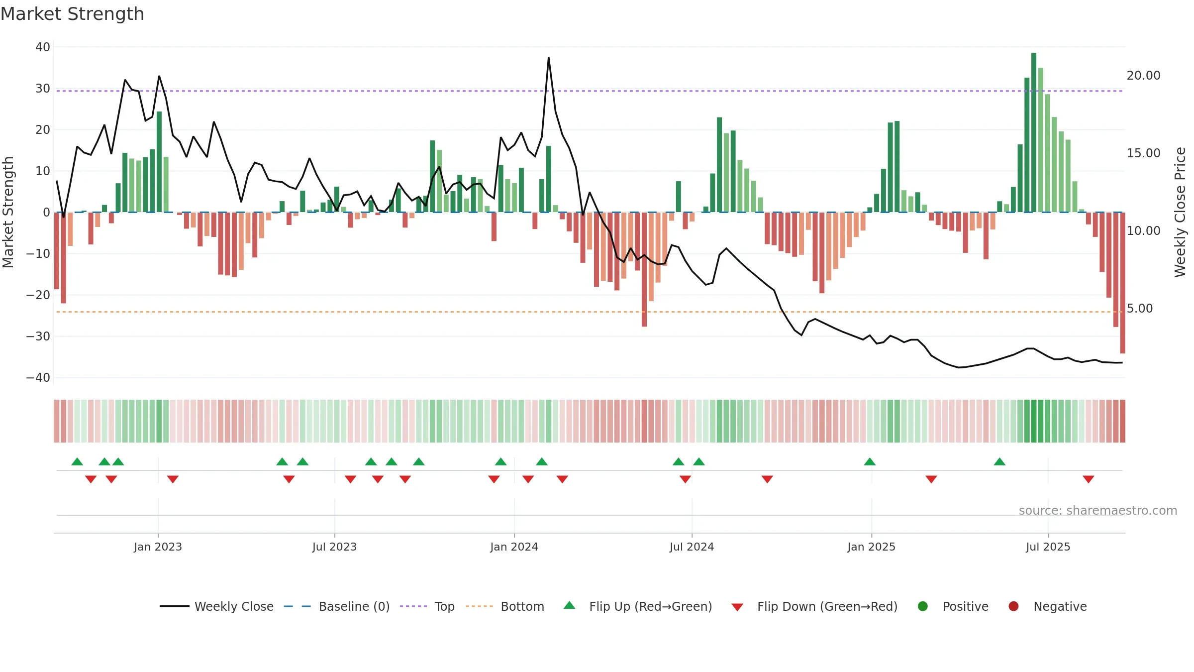 MEP weekly Market Strength chart, closing 2025-09-15.
