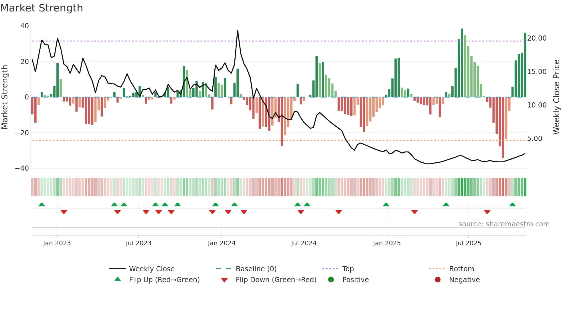 MEP weekly Market Strength chart