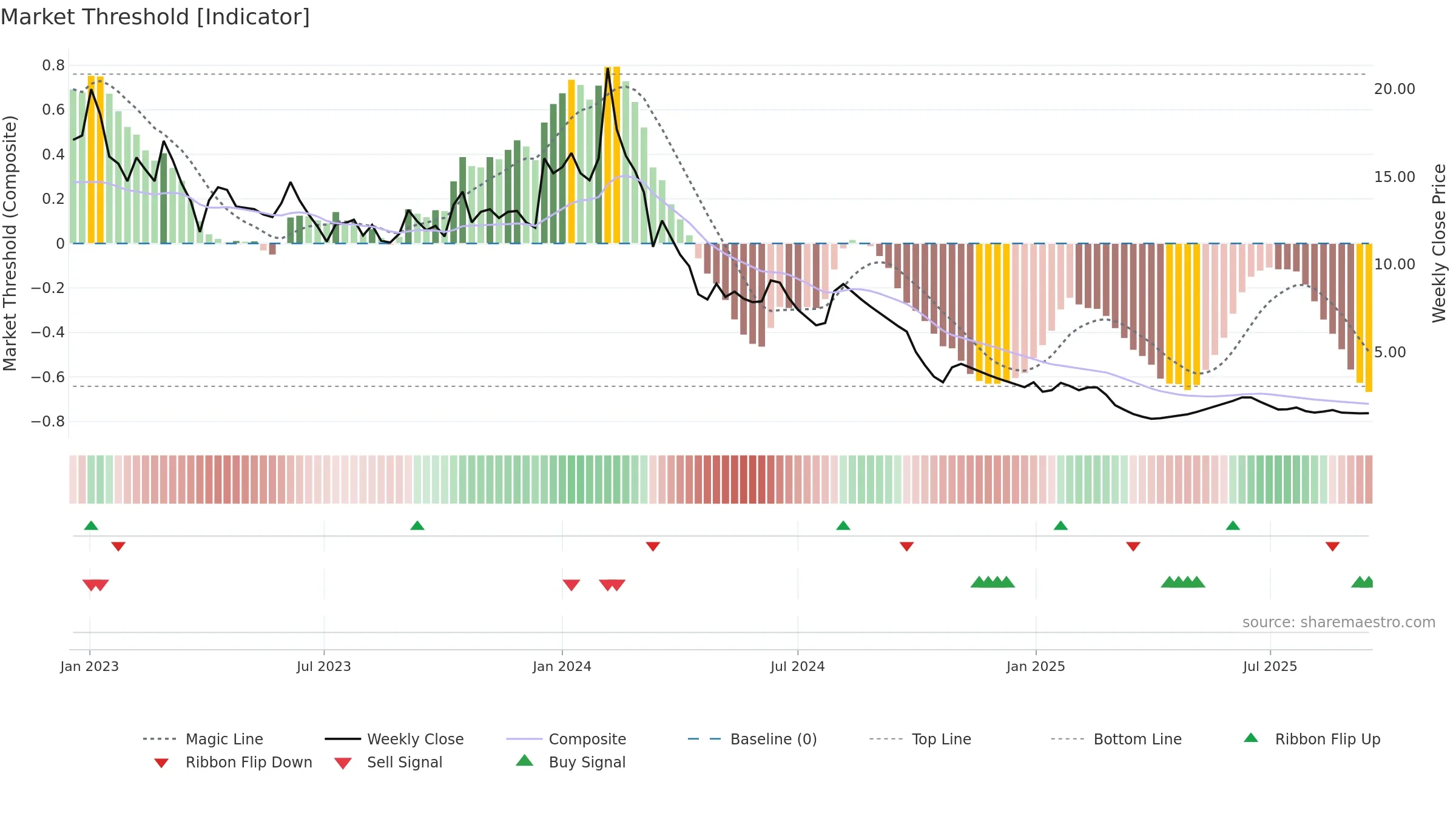 MEP weekly Market Threshold chart, closing 2025-09-15.