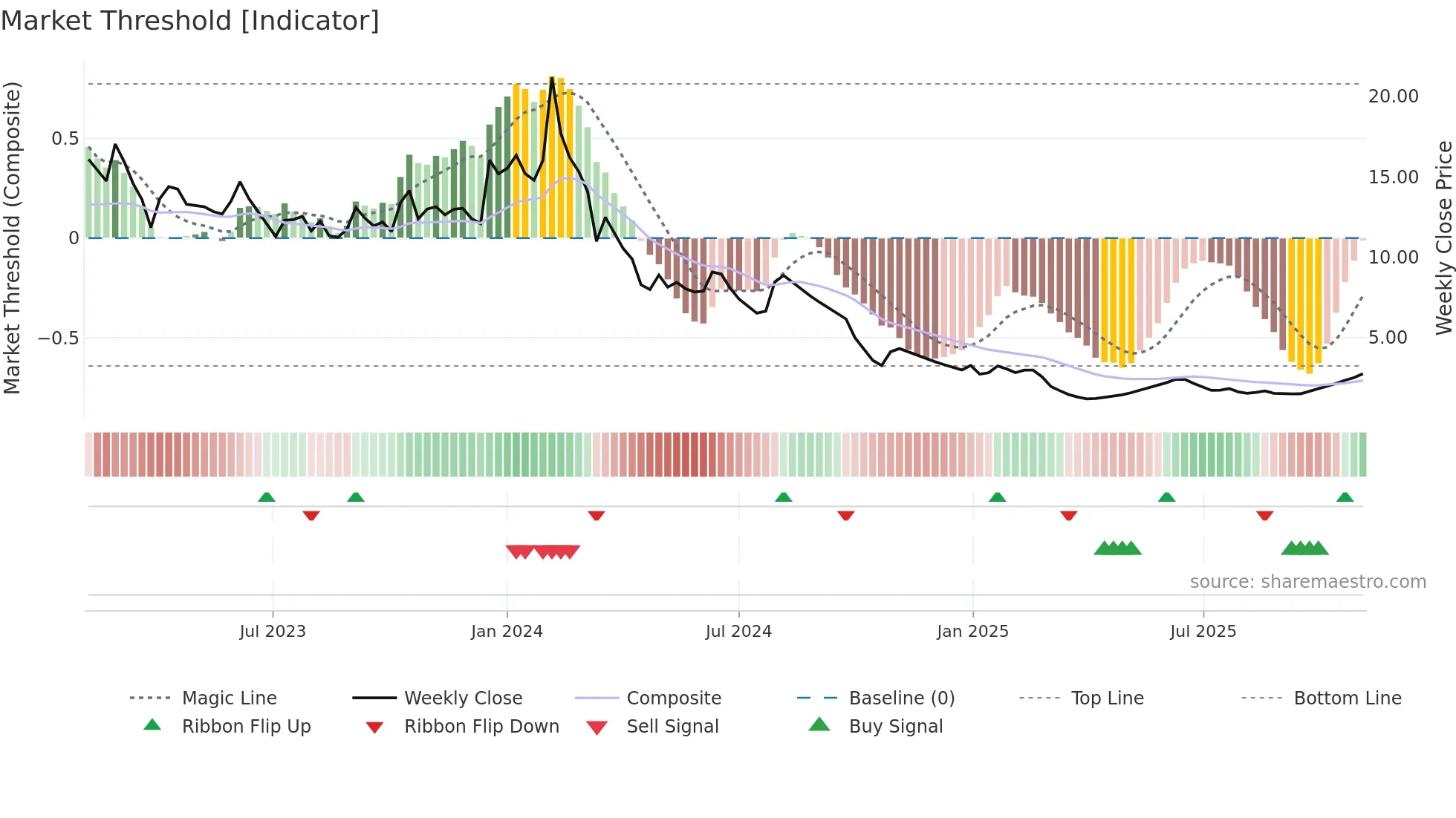 MEP weekly Market Threshold chart