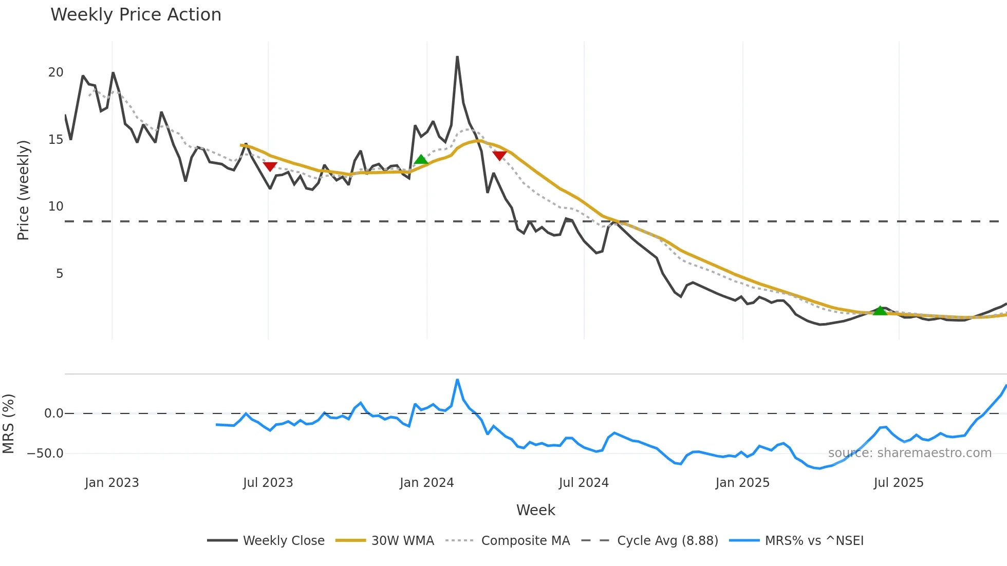 MEP weekly Price Action chart, closing 2025-11-03