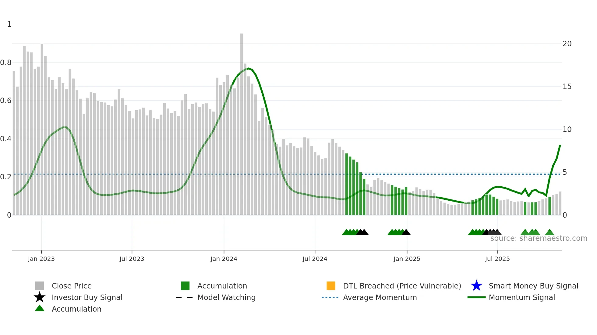 MEP weekly Smart Money chart