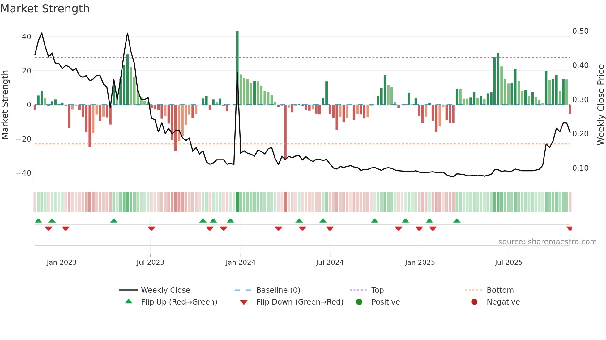 1140 weekly Market Strength chart