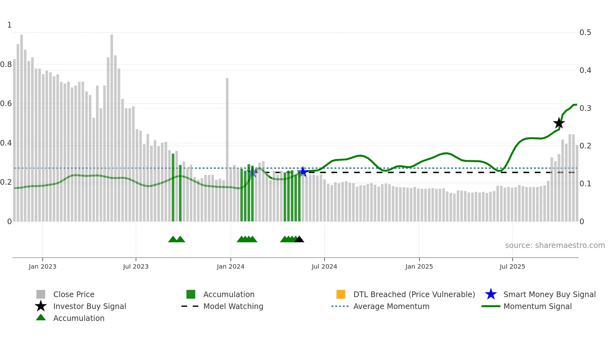 1140 weekly Smart Money chart
