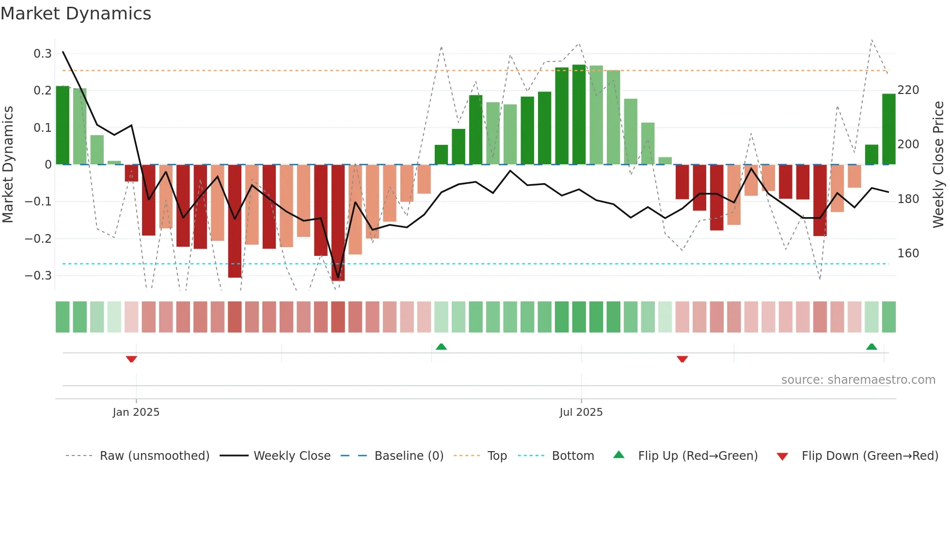 PCCL weekly Market Dynamics chart