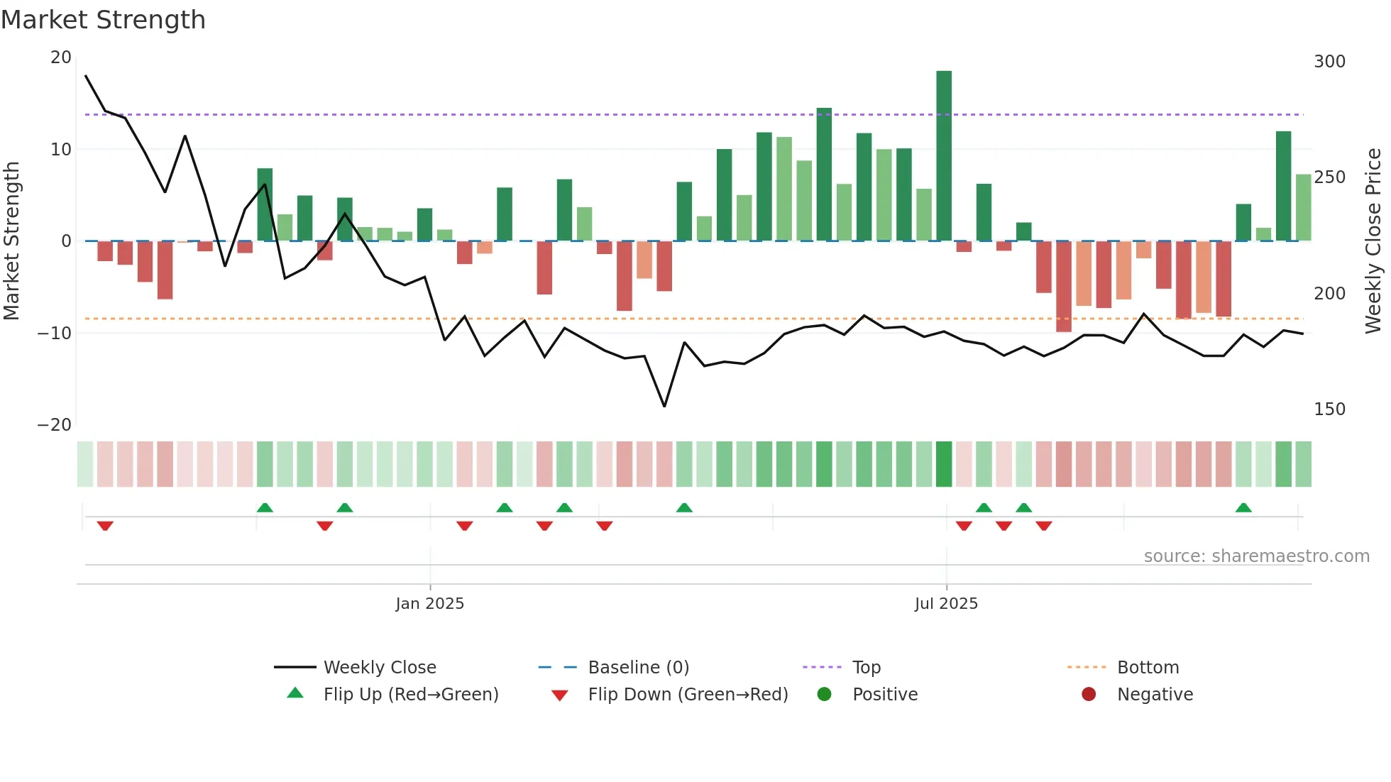 PCCL weekly Market Strength chart