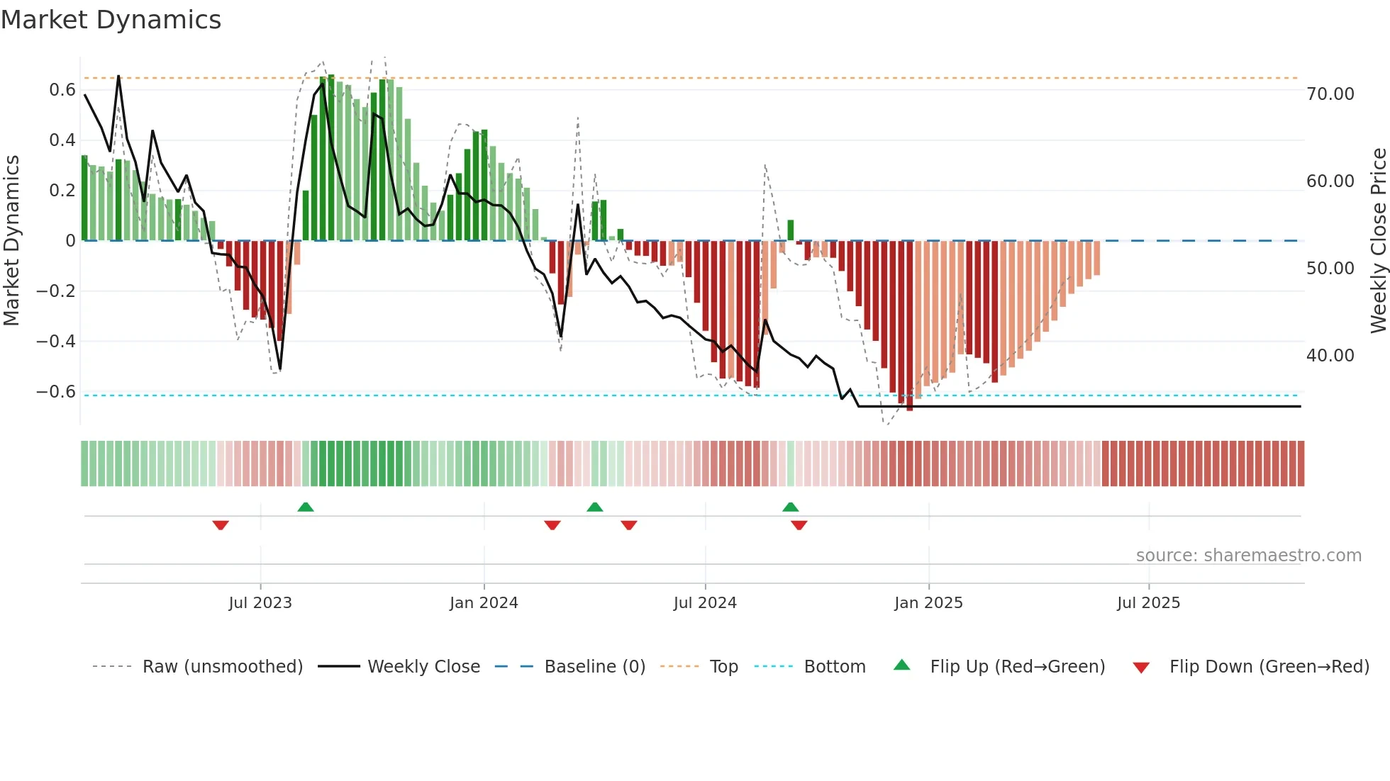 JETAIRWAYS weekly Market Dynamics chart