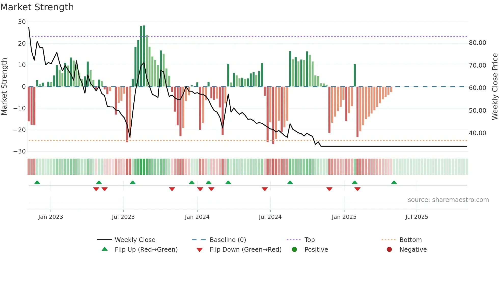 JETAIRWAYS weekly Market Strength chart