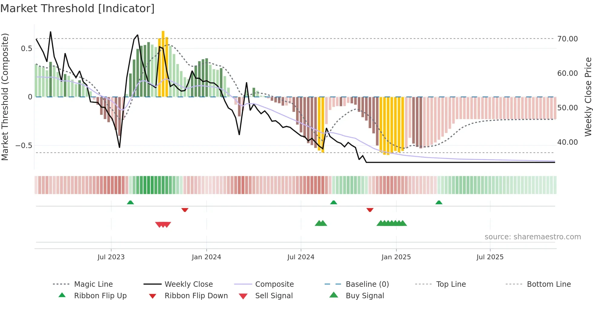 JETAIRWAYS weekly Market Threshold chart