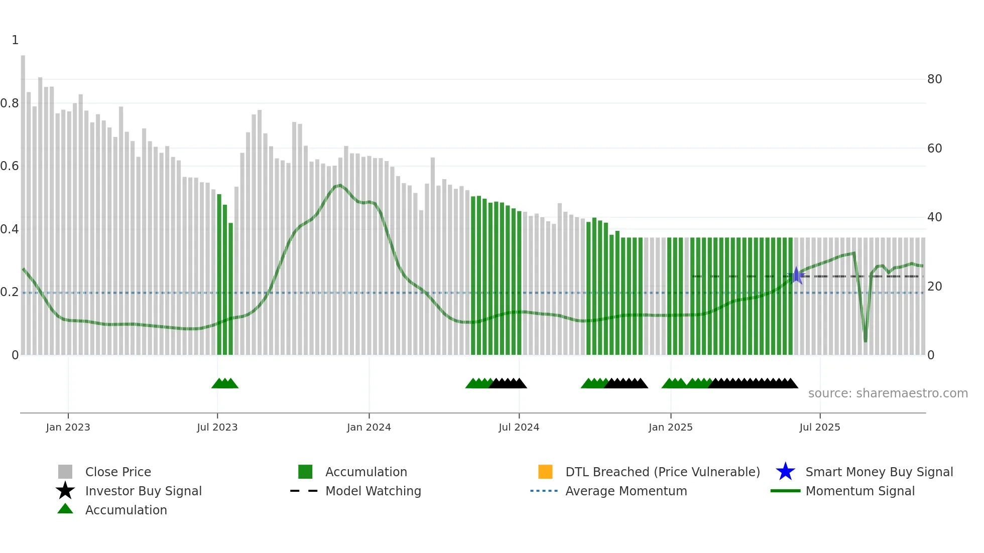 JETAIRWAYS weekly Smart Money chart