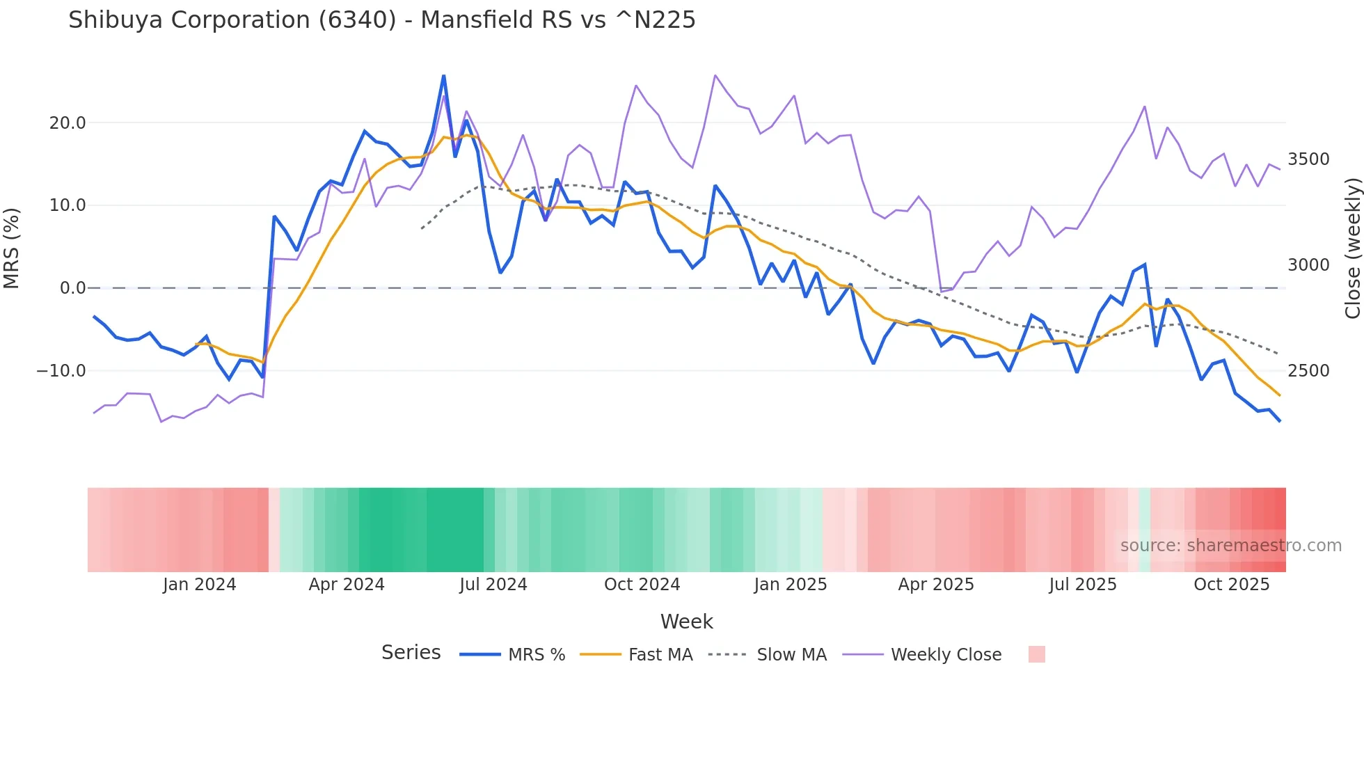 6340 Mansfield Relative Strength chart