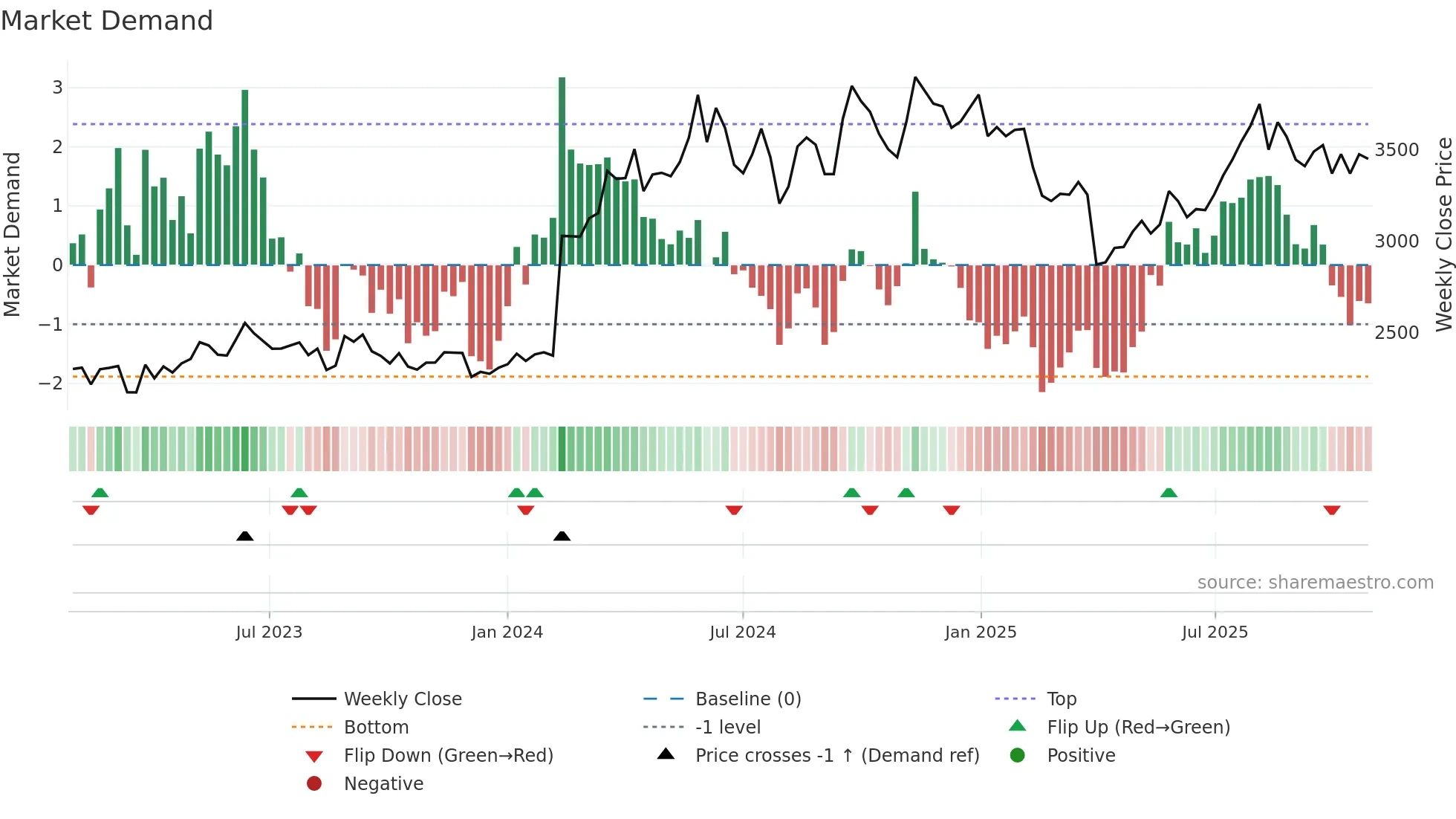 6340 weekly Market Demand chart
