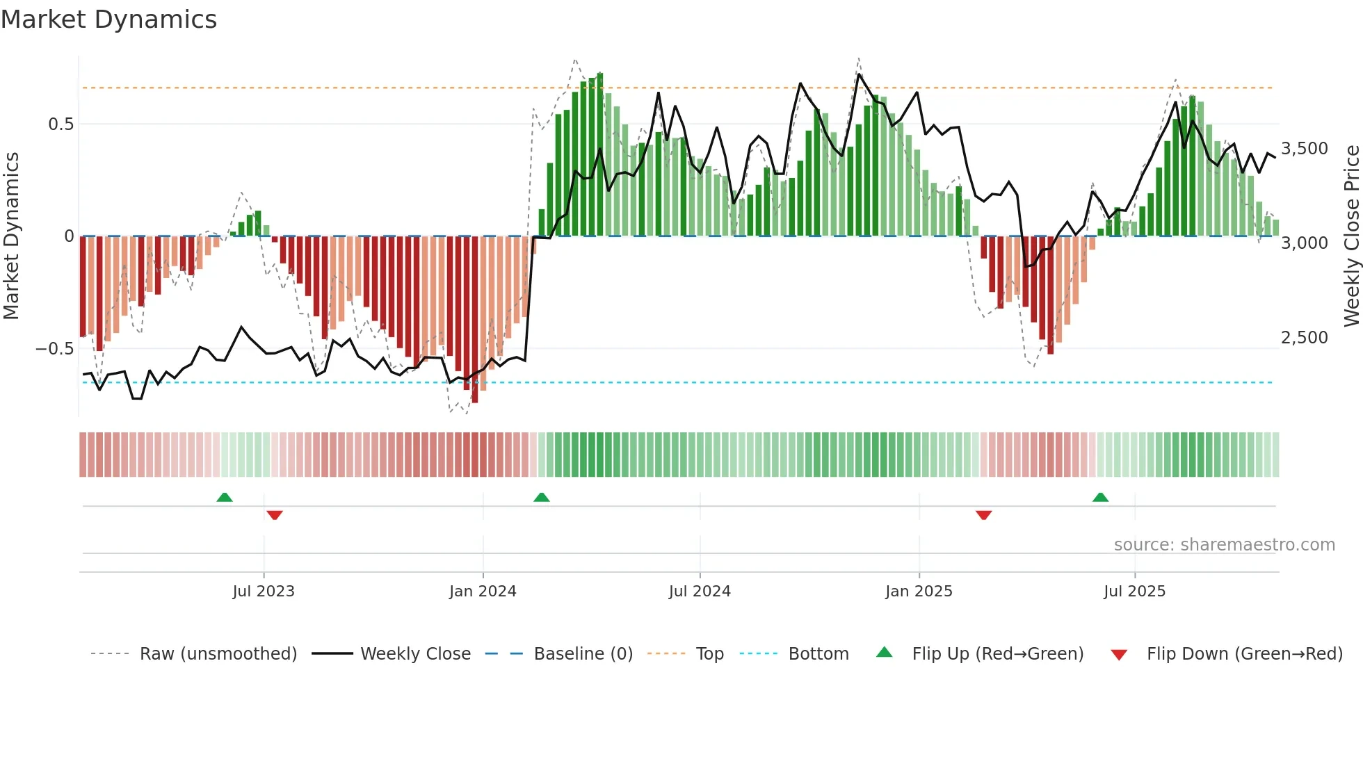 6340 weekly Market Dynamics chart