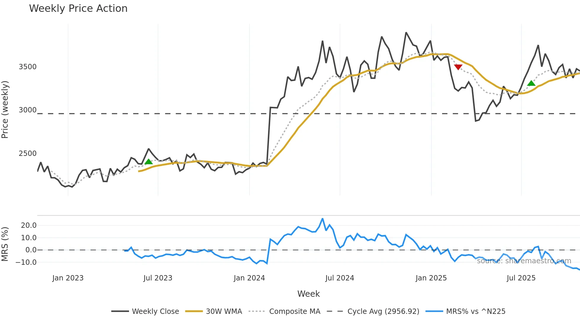 6340 weekly Price Action chart, closing 2025-10-27