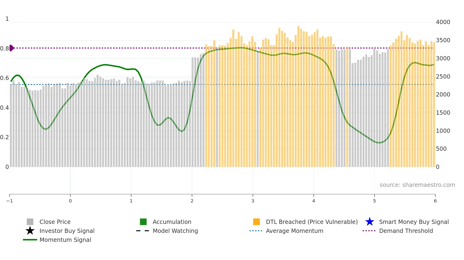6340 weekly Smart Money chart