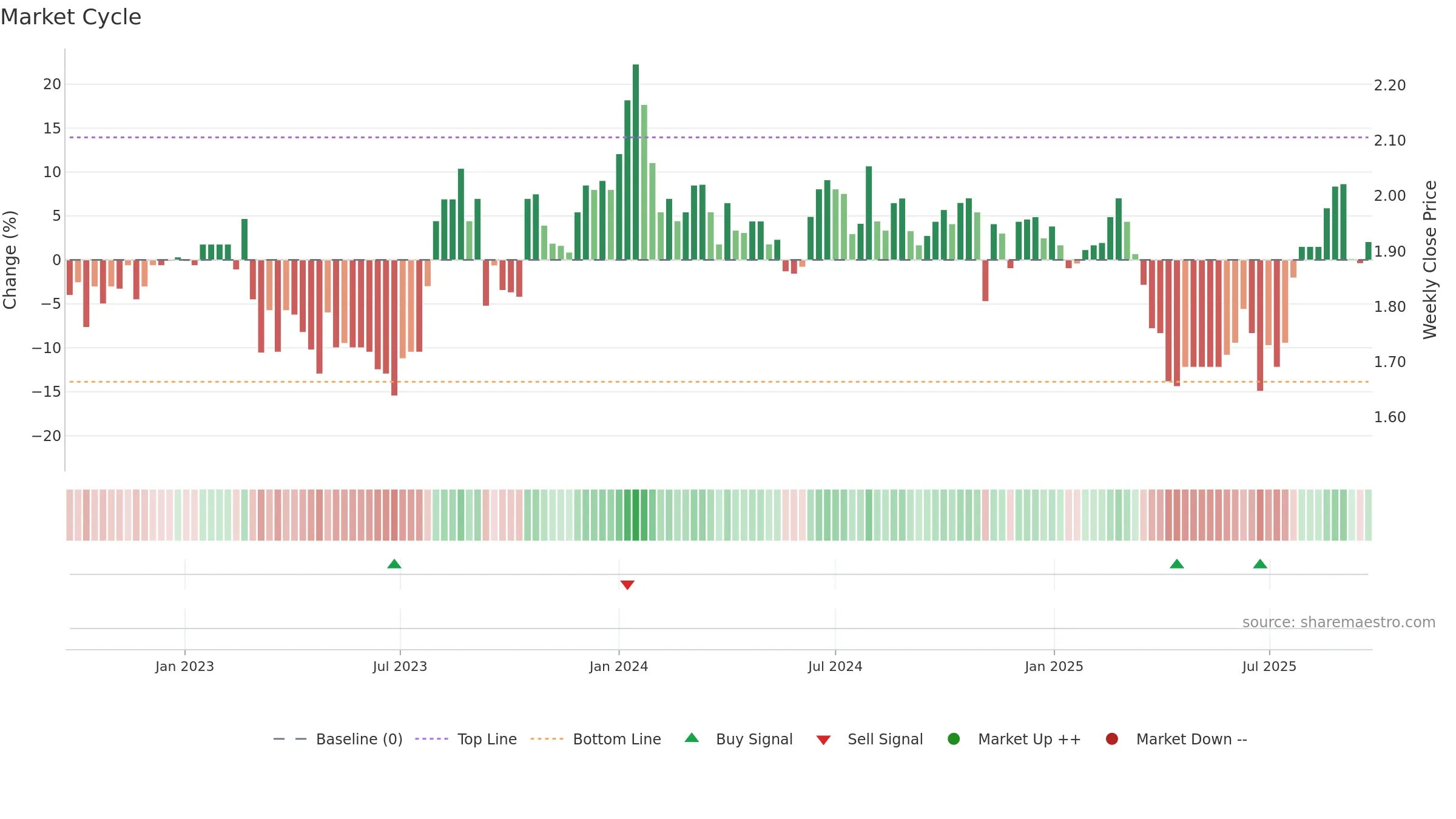 HIT weekly Market Cycle chart, closing 2025-09-22.