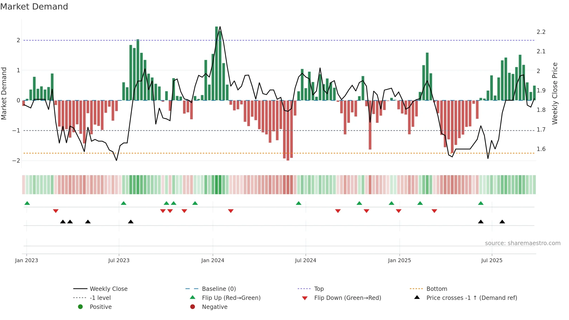 HIT weekly Market Demand chart, closing 2025-09-22.