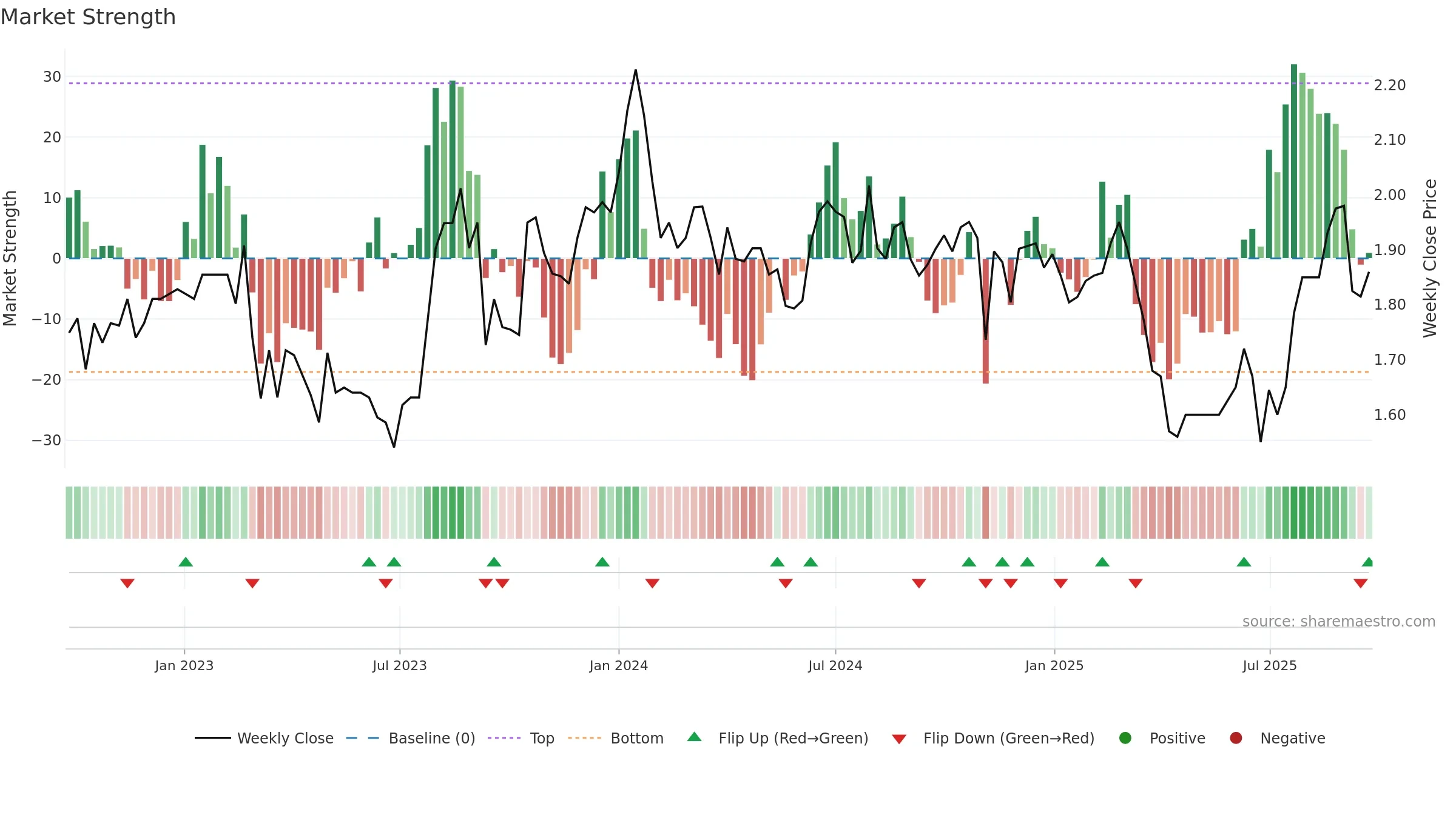 HIT weekly Market Strength chart, closing 2025-09-22.