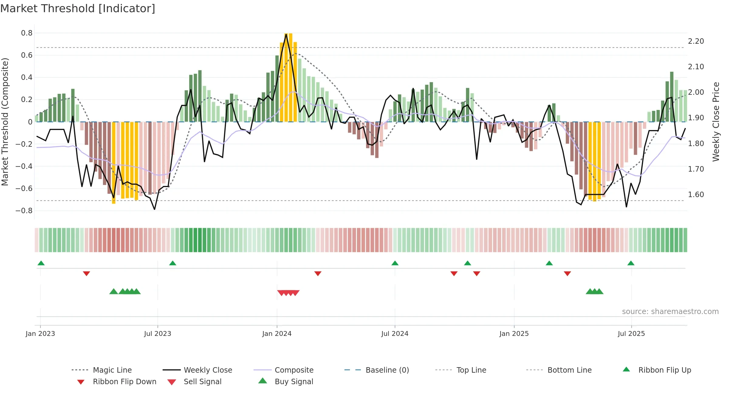 HIT weekly Market Threshold chart, closing 2025-09-22.