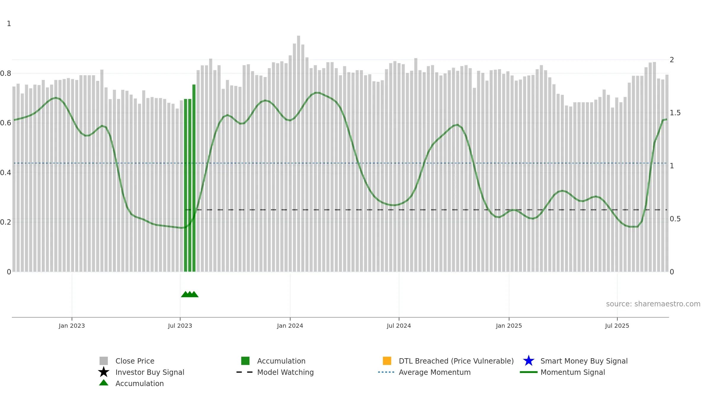 HIT weekly Smart Money chart, closing 2025-09-22.