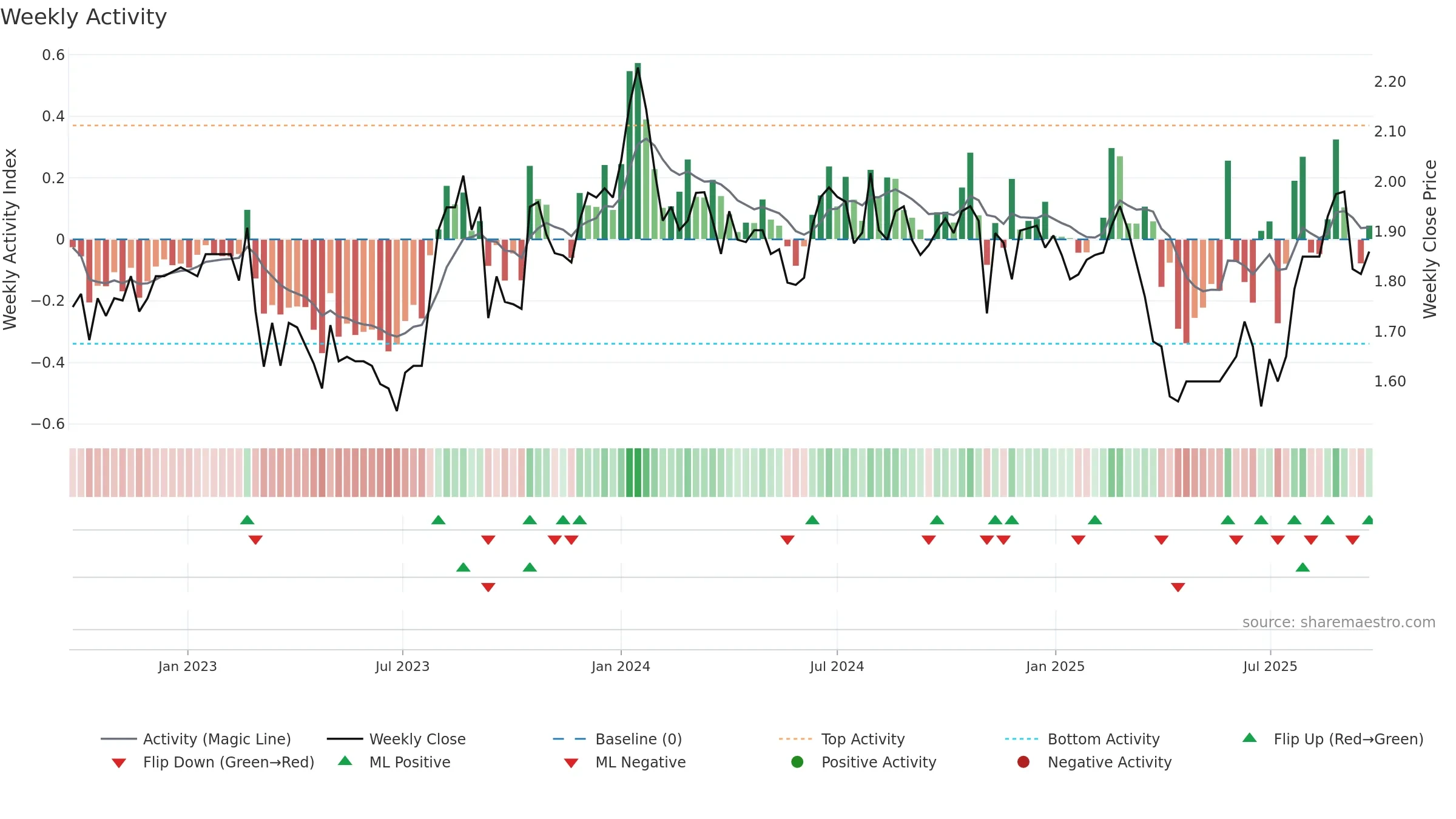 HIT weekly Activity chart, closing 2025-09-22.