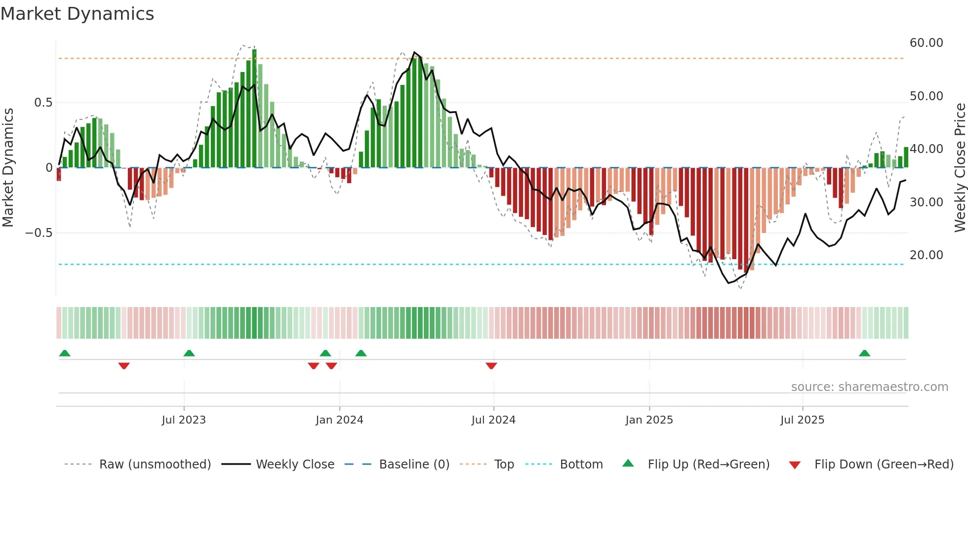 PBF weekly Market Dynamics chart