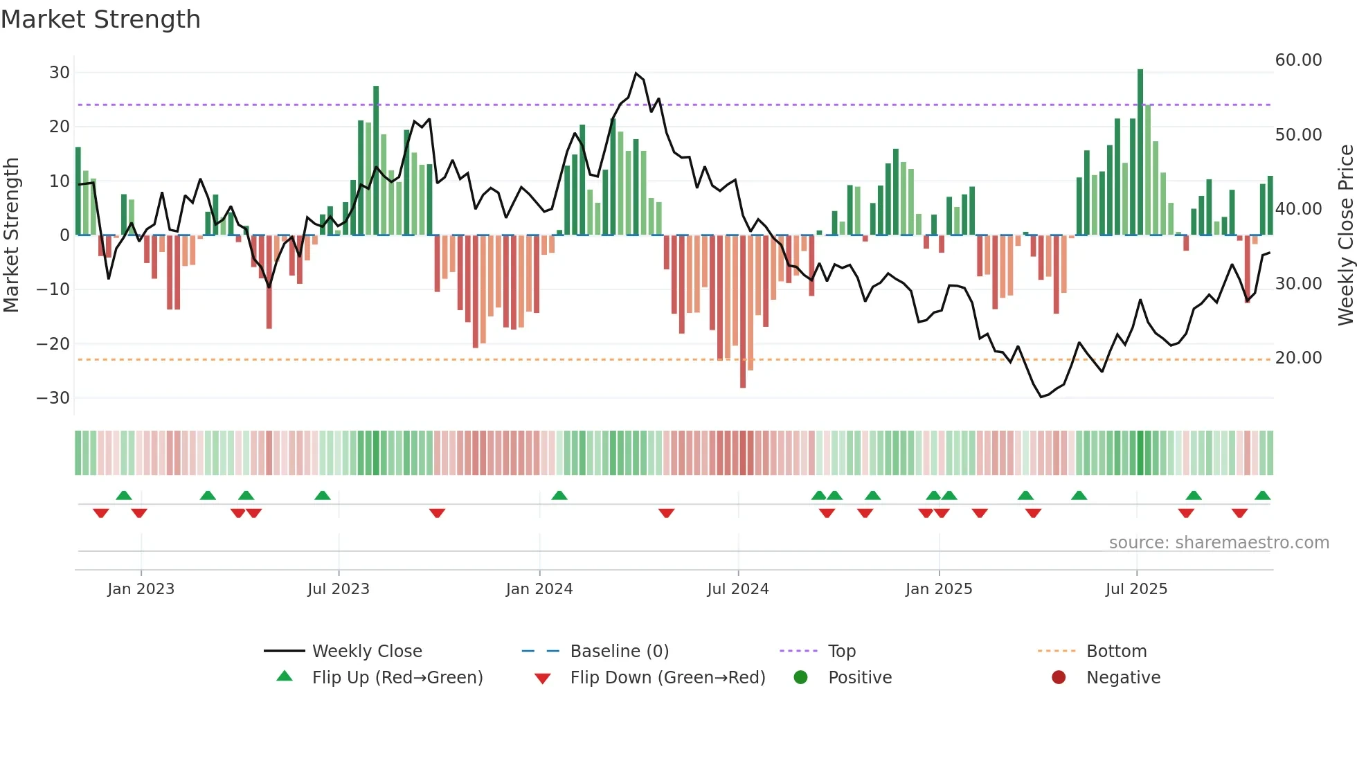 PBF weekly Market Strength chart