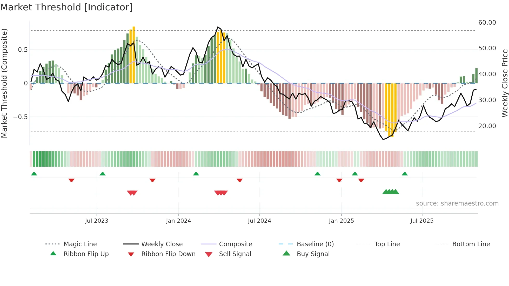 PBF weekly Market Threshold chart