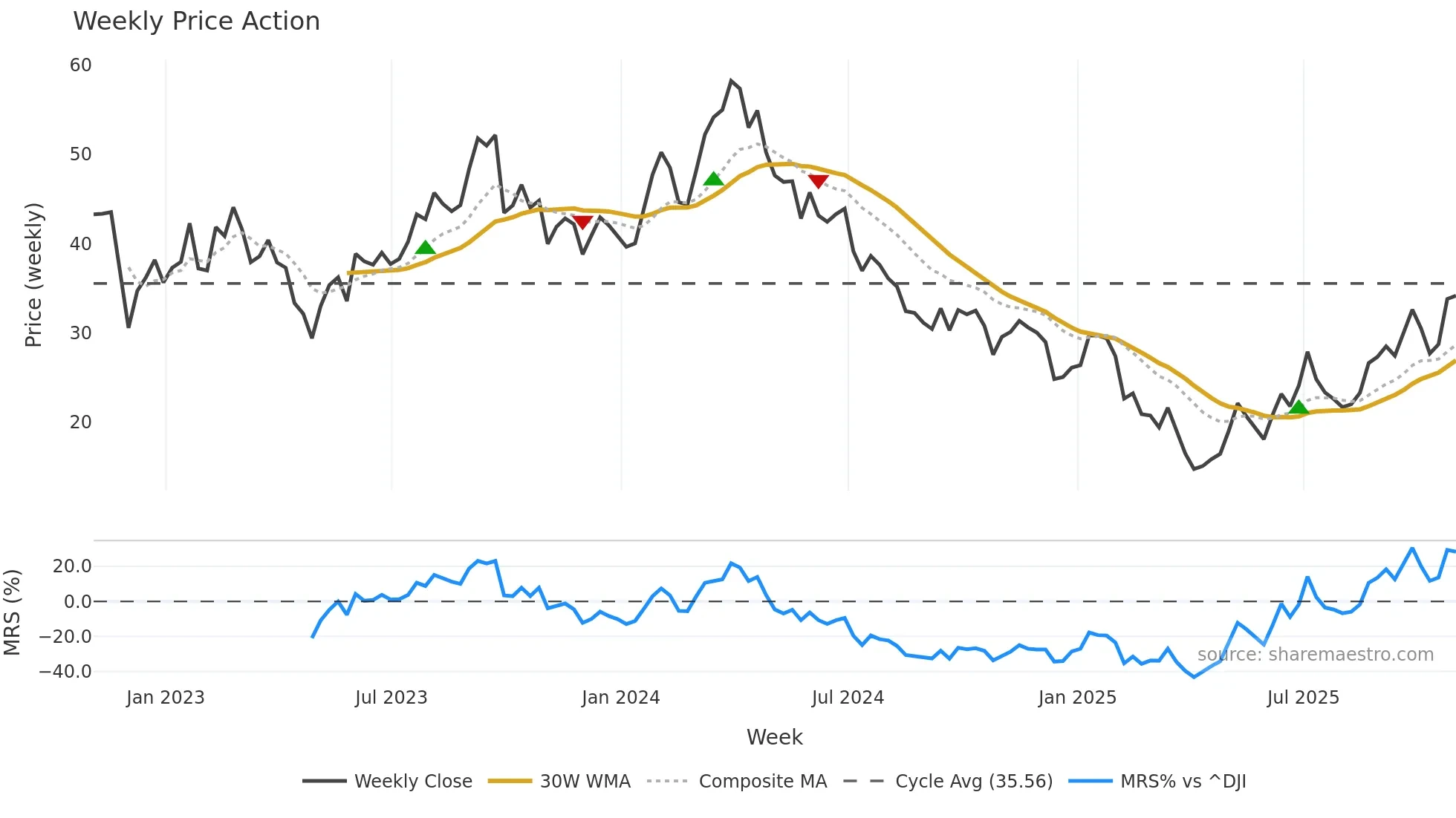 PBF weekly Price Action chart, closing 2025-10-31