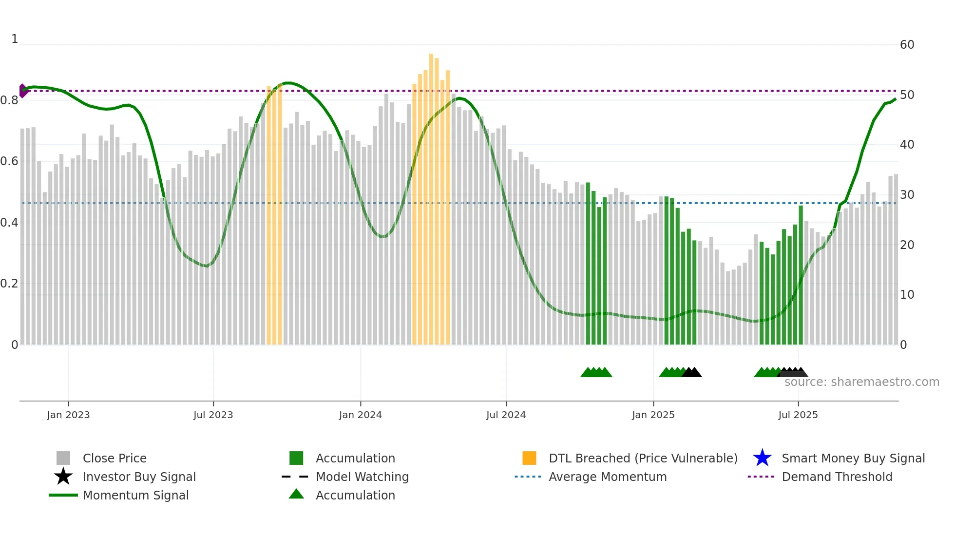 PBF weekly Smart Money chart