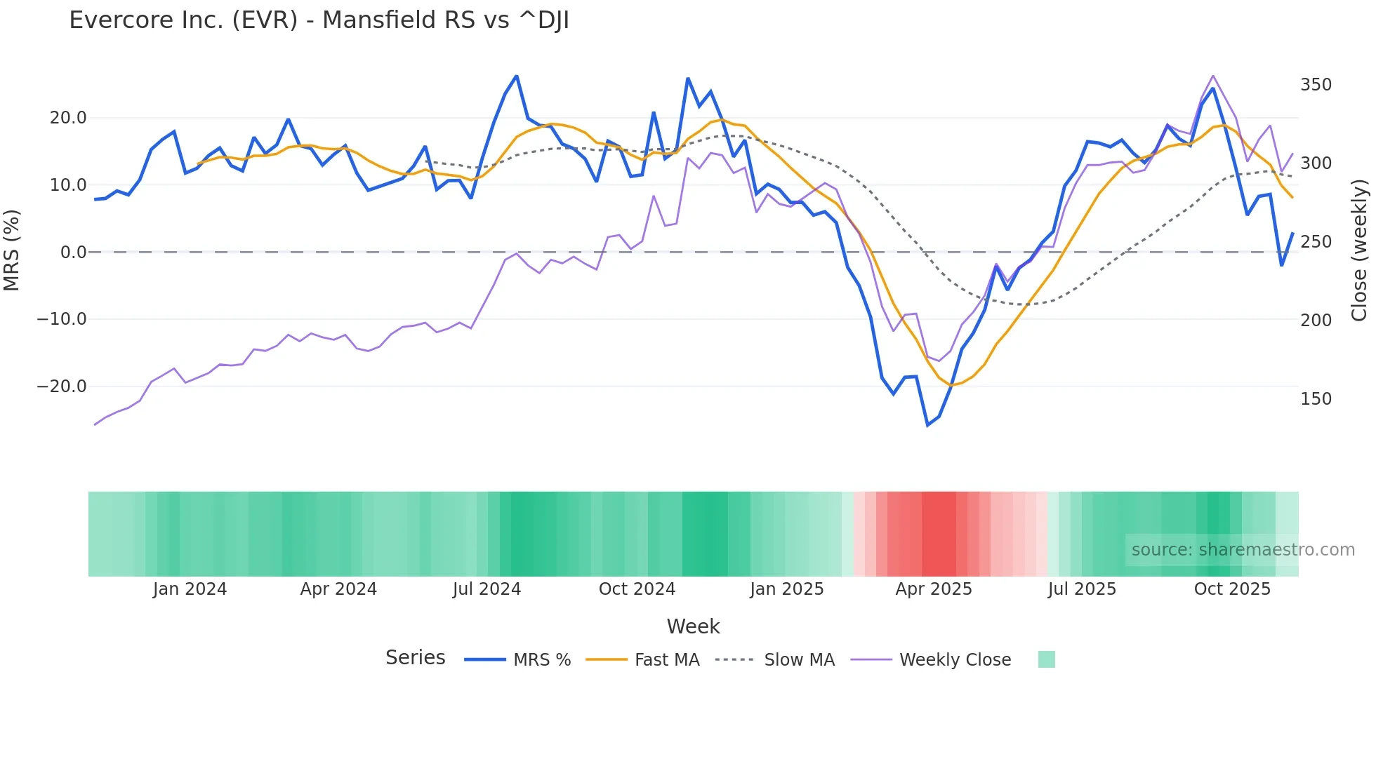EVR Mansfield Relative Strength chart