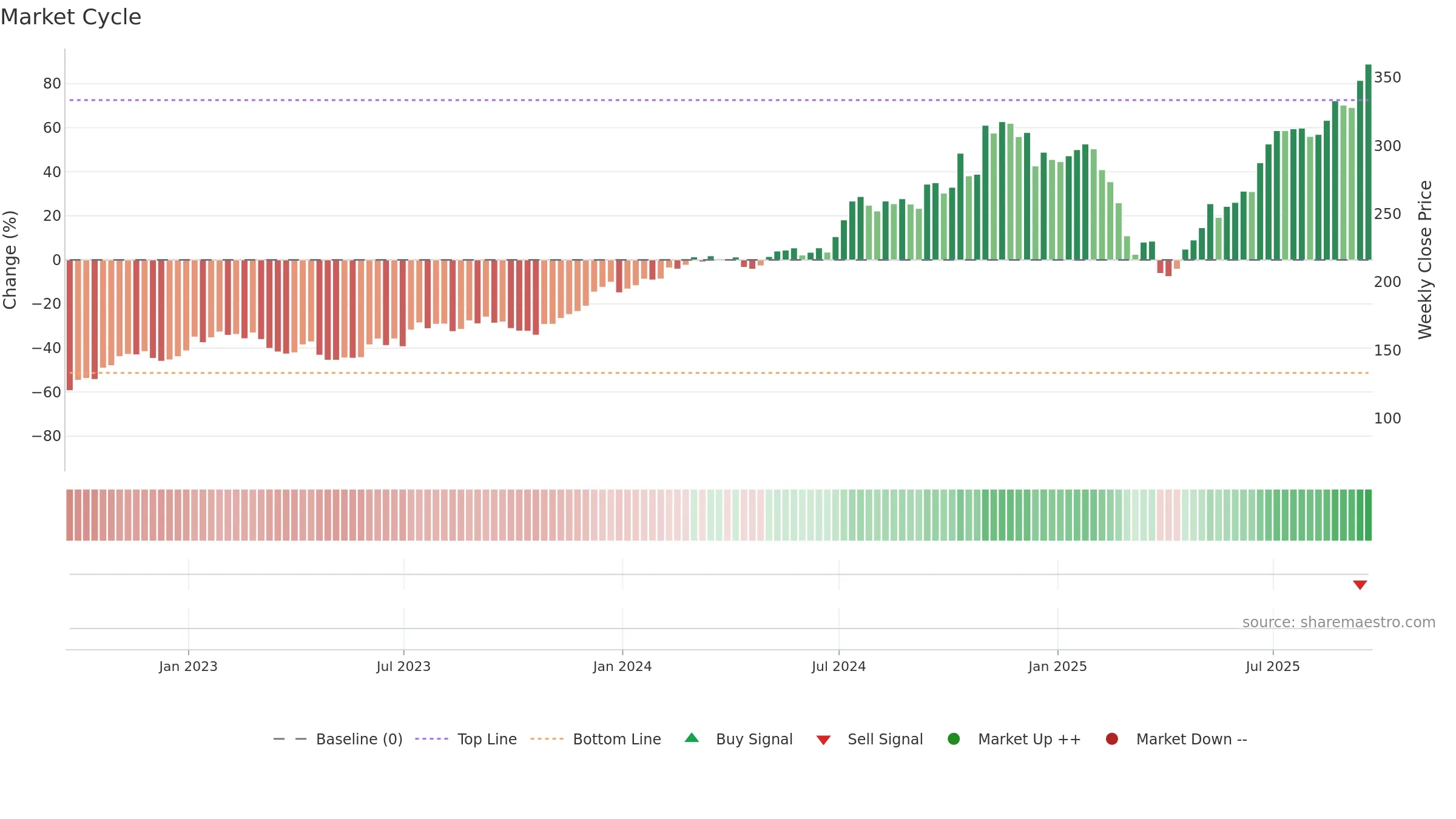 EVR weekly Market Cycle chart, closing 2025-09-19.