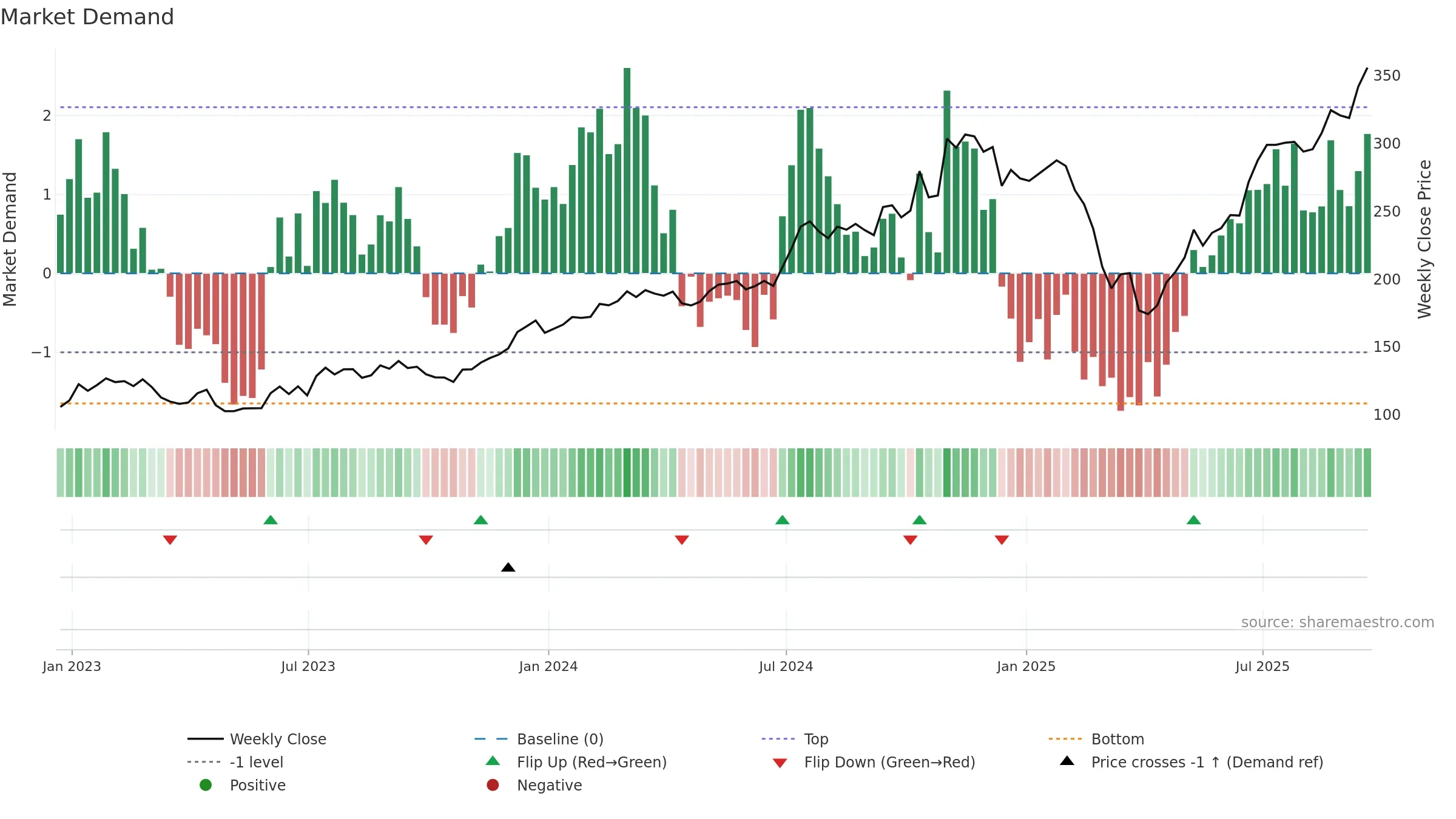 EVR weekly Market Demand chart, closing 2025-09-19.