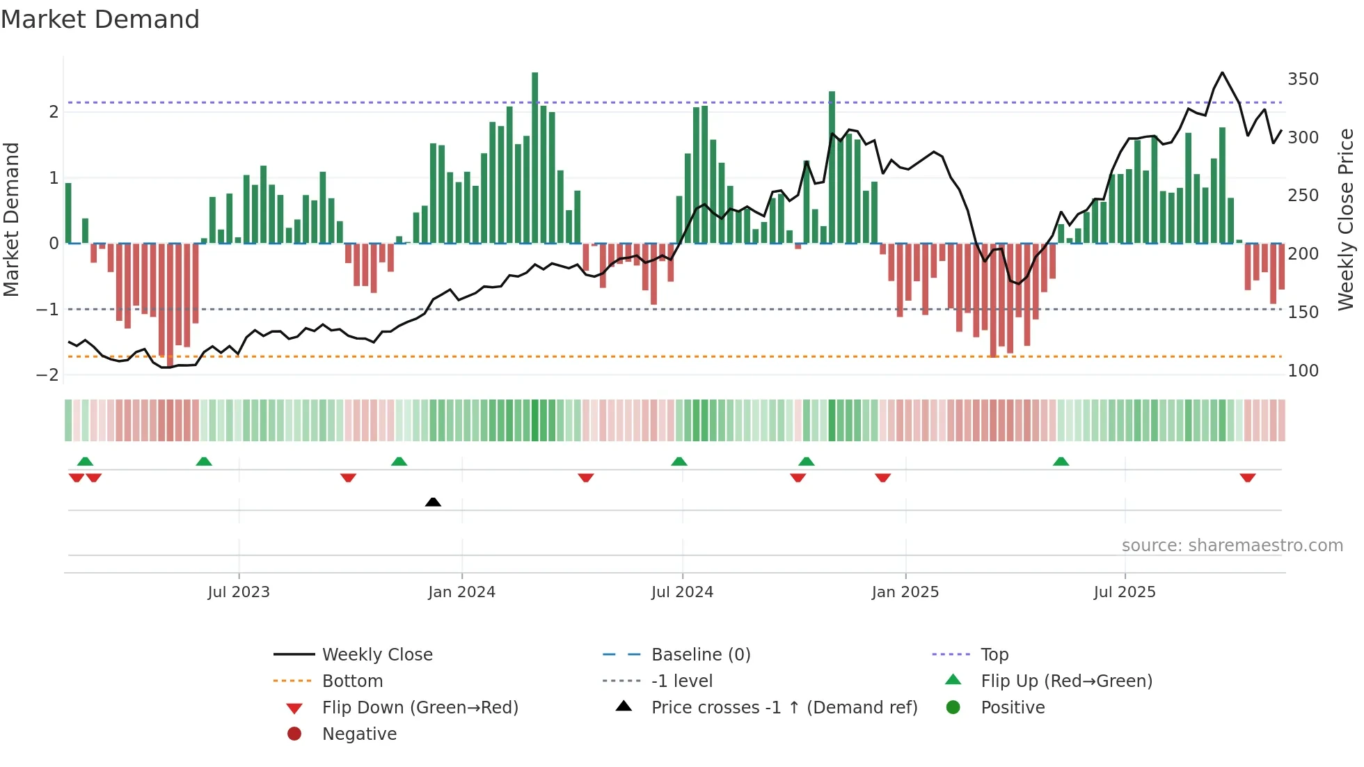 EVR weekly Market Demand chart