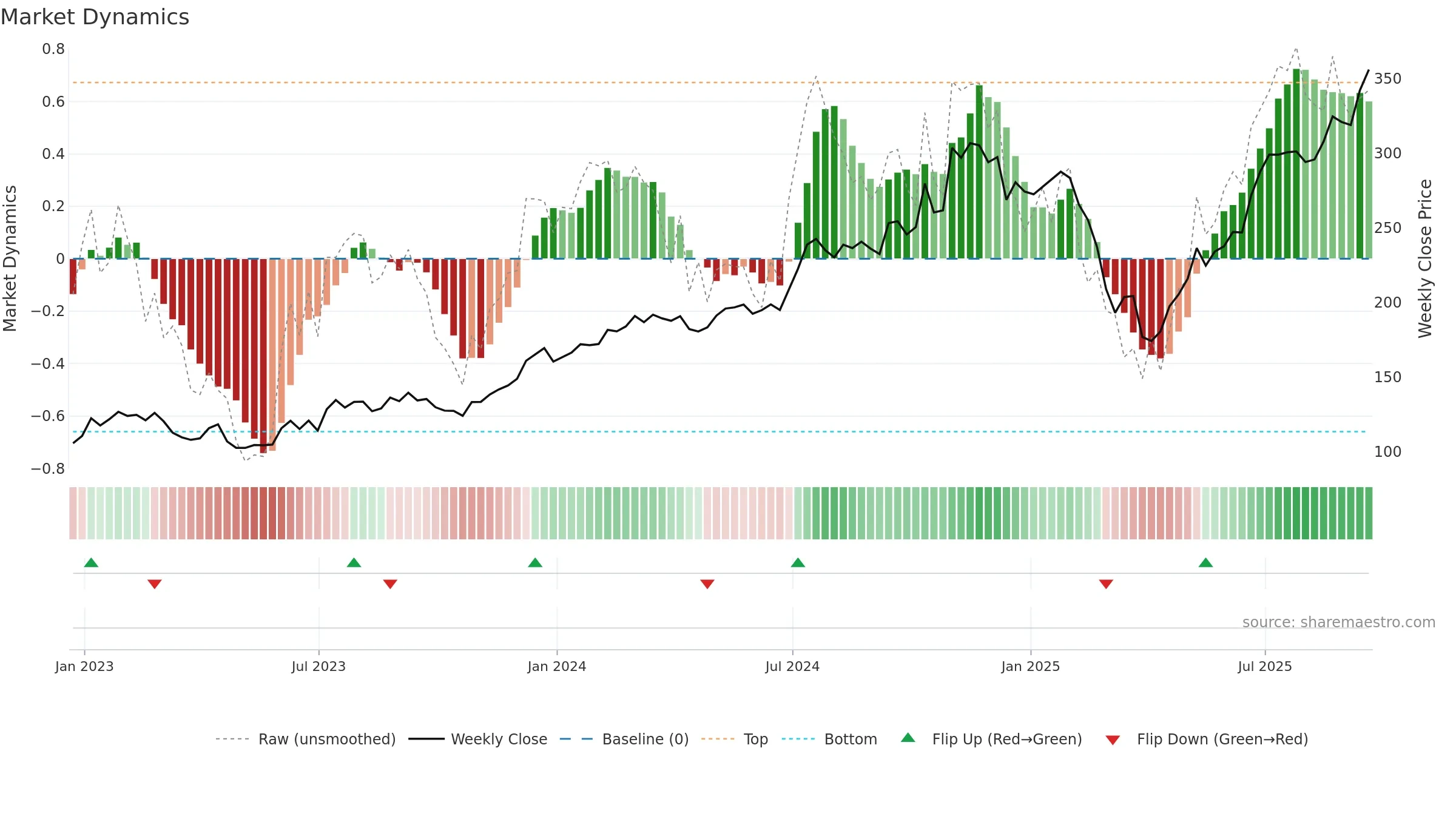 EVR weekly Market Dynamics chart, closing 2025-09-19.