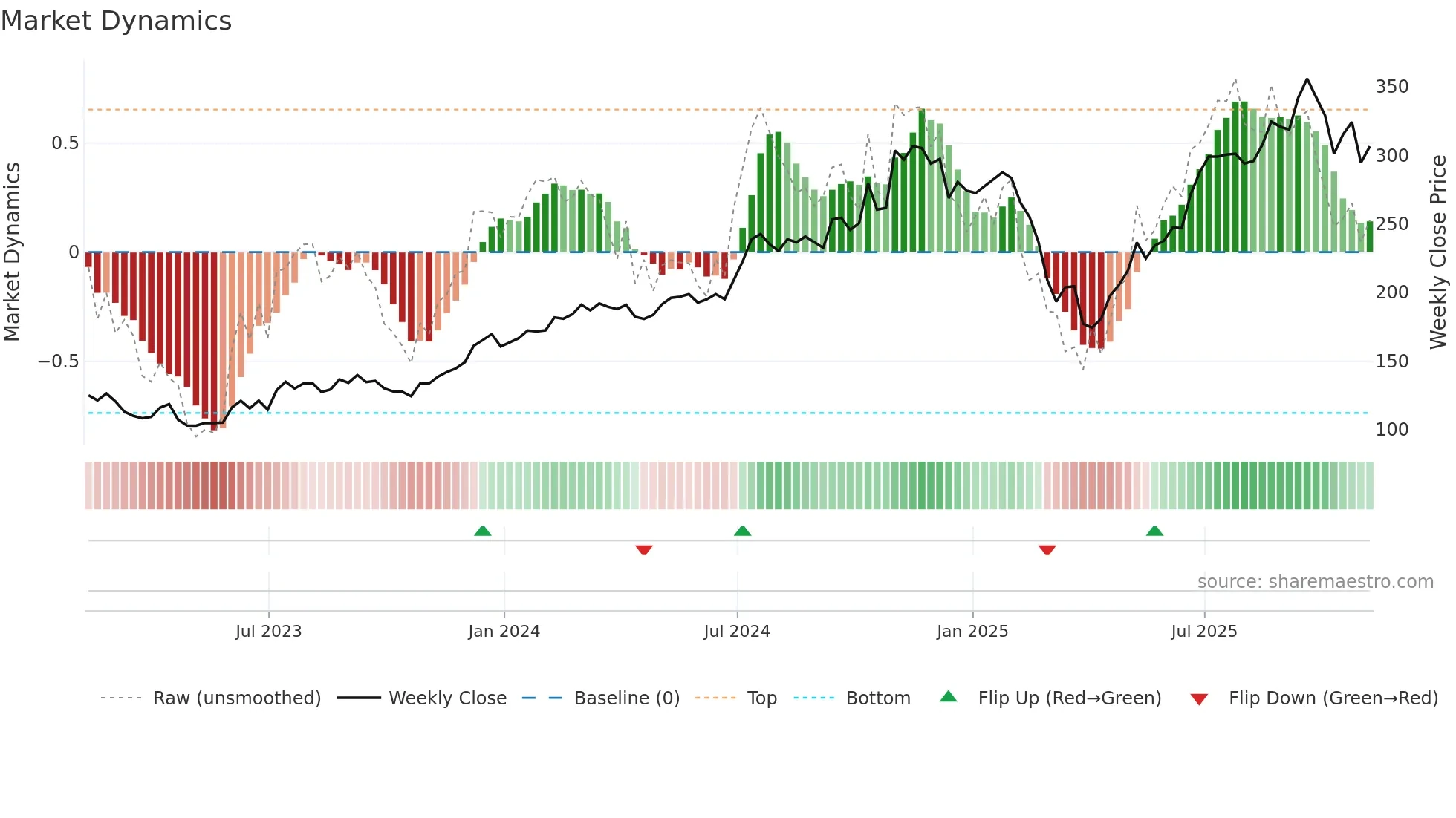 EVR weekly Market Dynamics chart