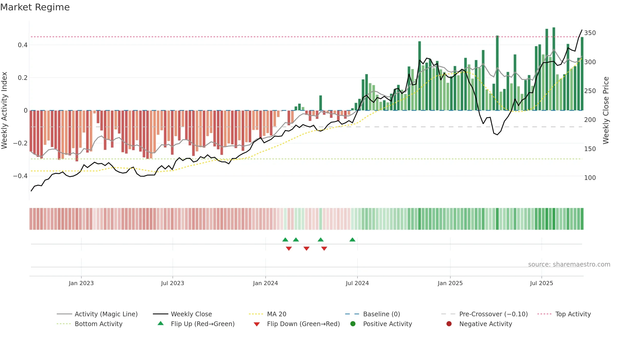 EVR weekly Market Snapshot chart, closing 2025-09-19.