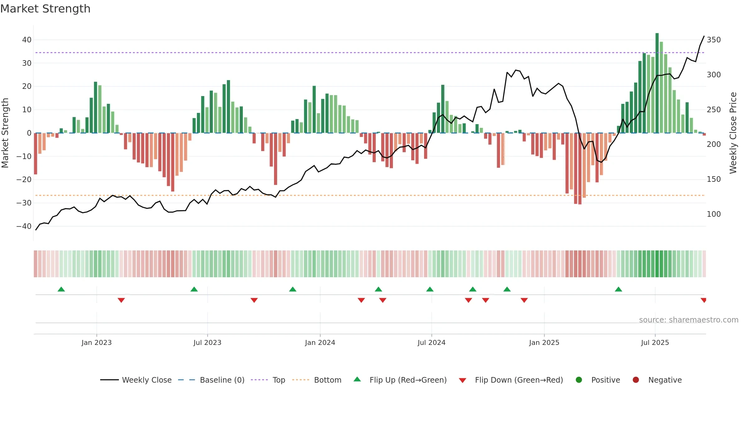 EVR weekly Market Strength chart, closing 2025-09-19.