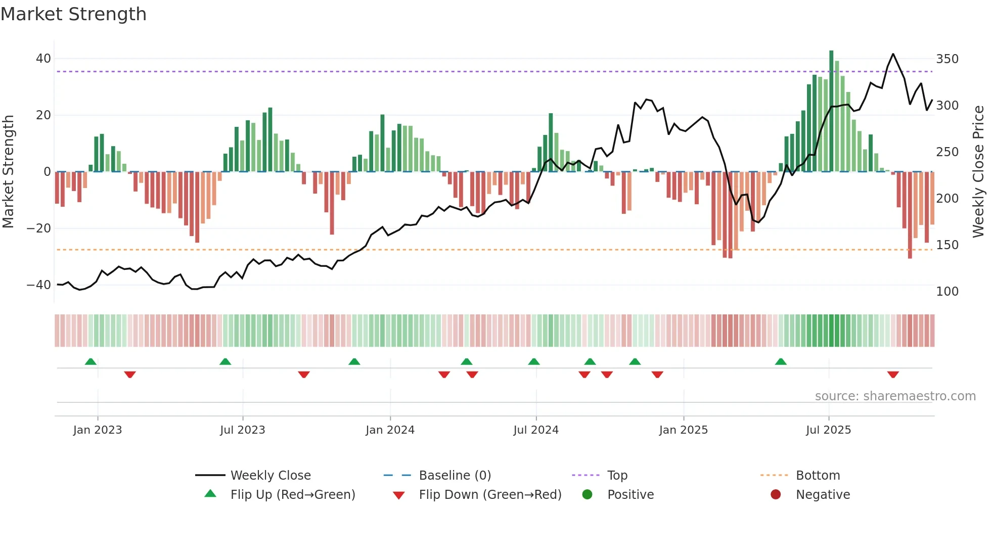 EVR weekly Market Strength chart