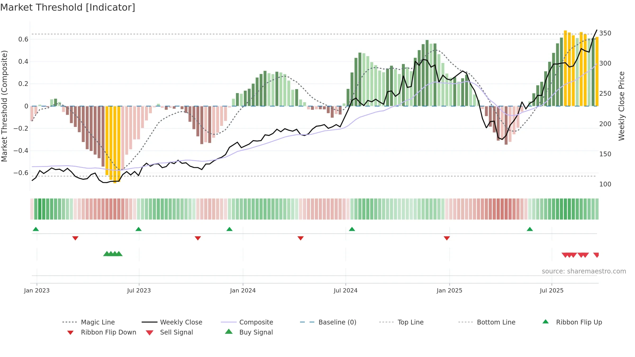 EVR weekly Market Threshold chart, closing 2025-09-19.